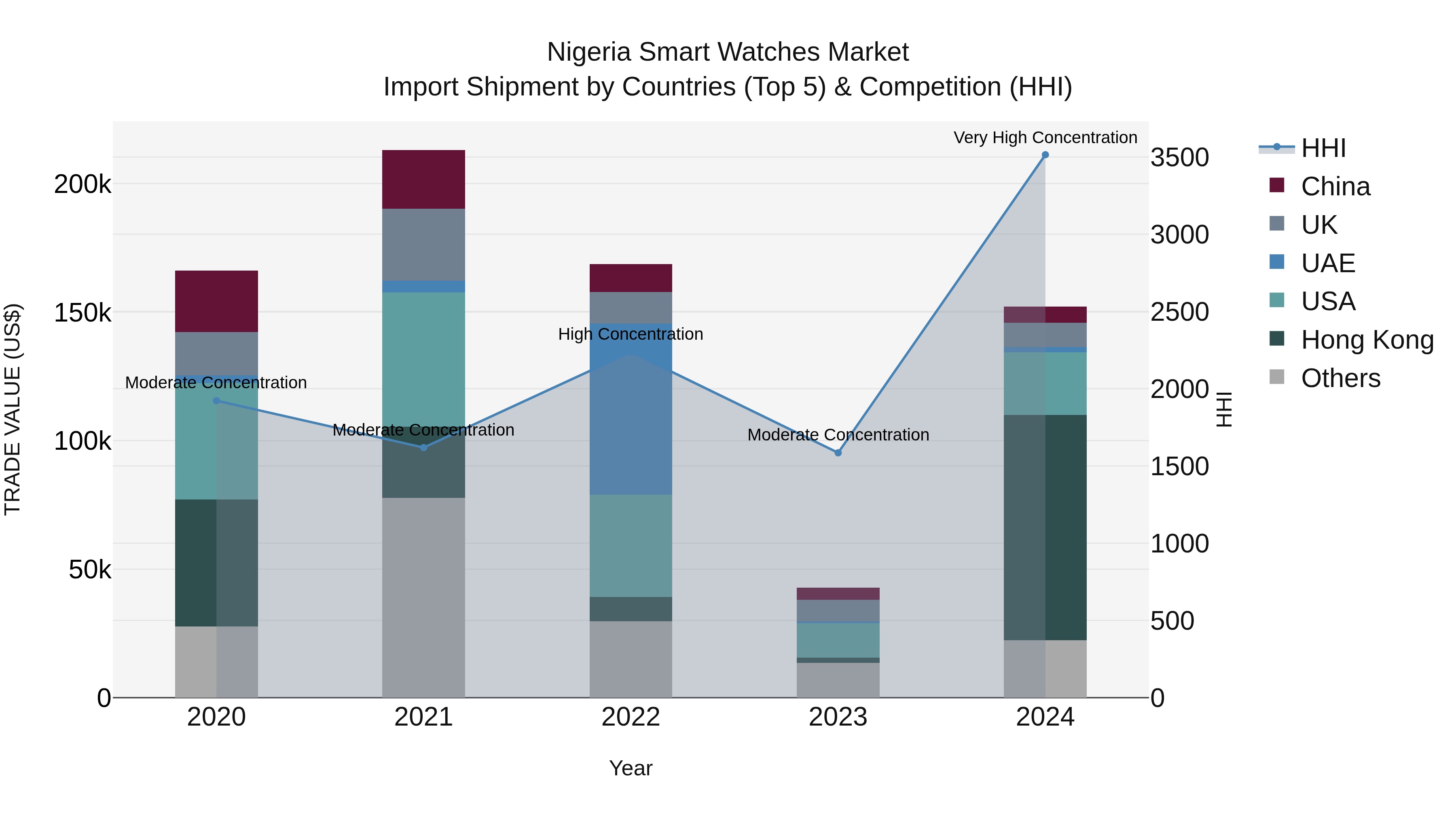 Nigeria Smart Watches Market Top 5 Importing Countries and Market Competition (HHI) Analysis