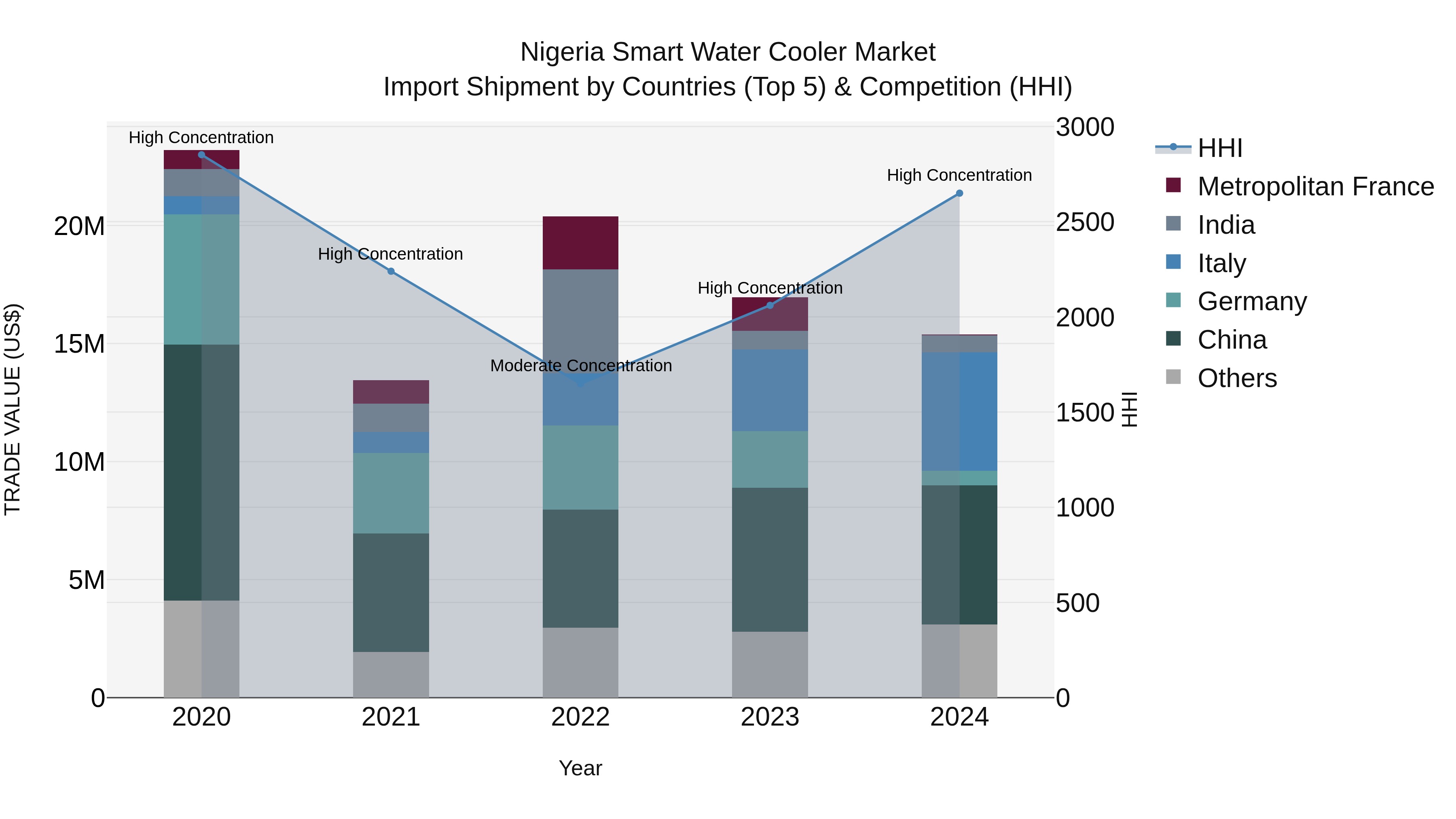 Nigeria Smart Water Cooler Market Top 5 Importing Countries and Market Competition (HHI) Analysis