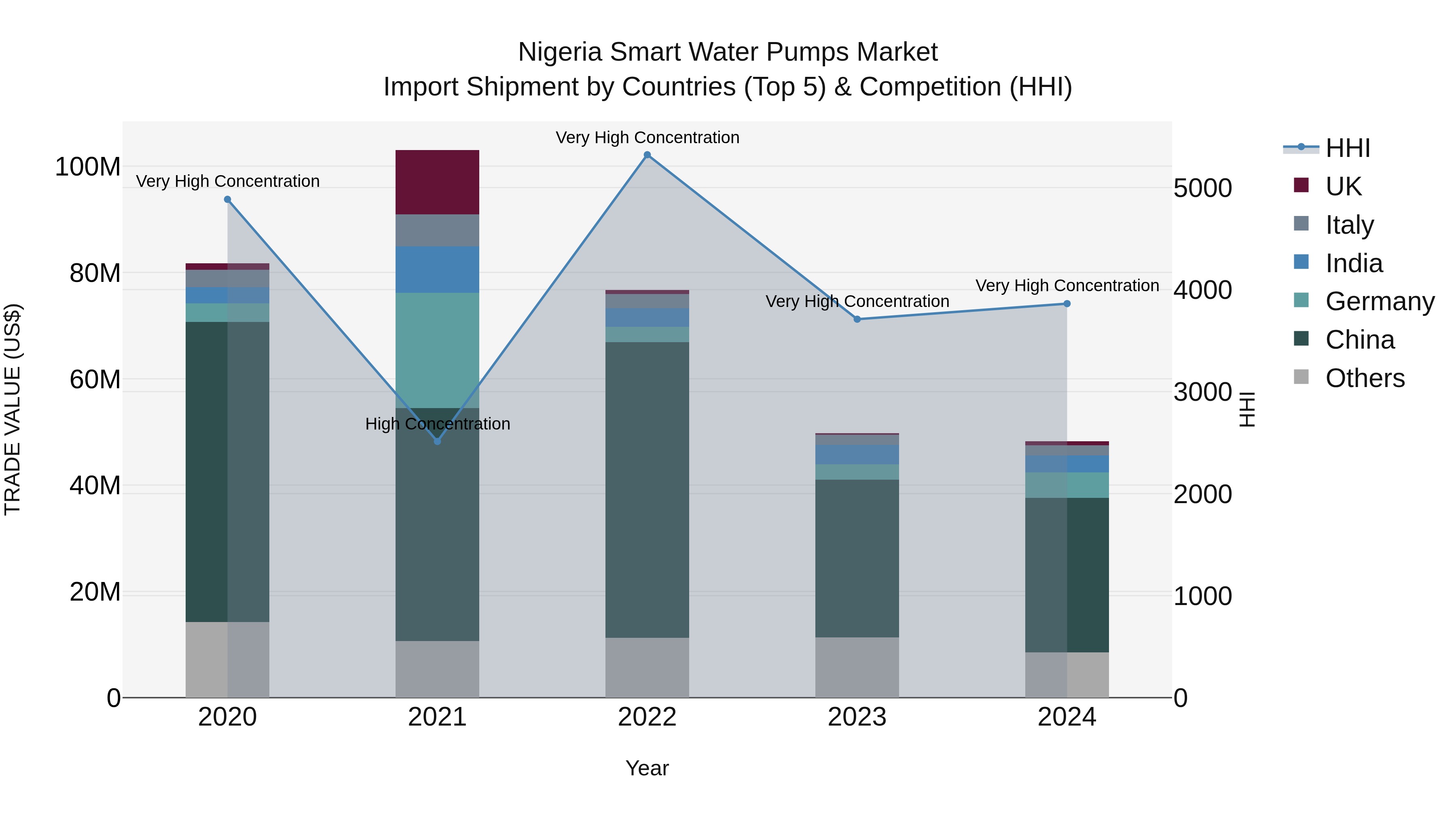 Nigeria Smart Water Pumps Market Top 5 Importing Countries and Market Competition (HHI) Analysis