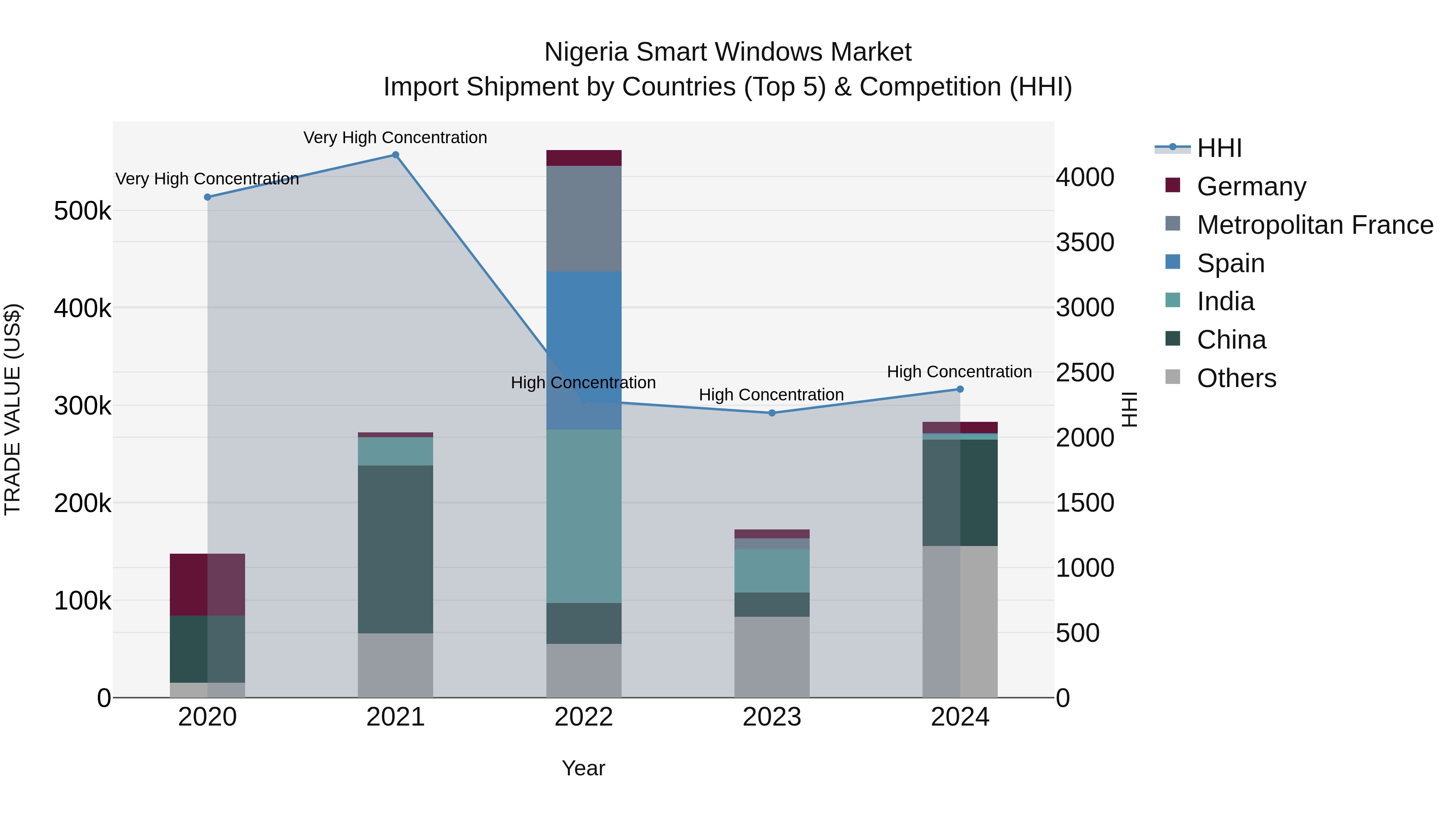 Nigeria Smart Windows Market Top 5 Importing Countries and Market Competition (HHI) Analysis