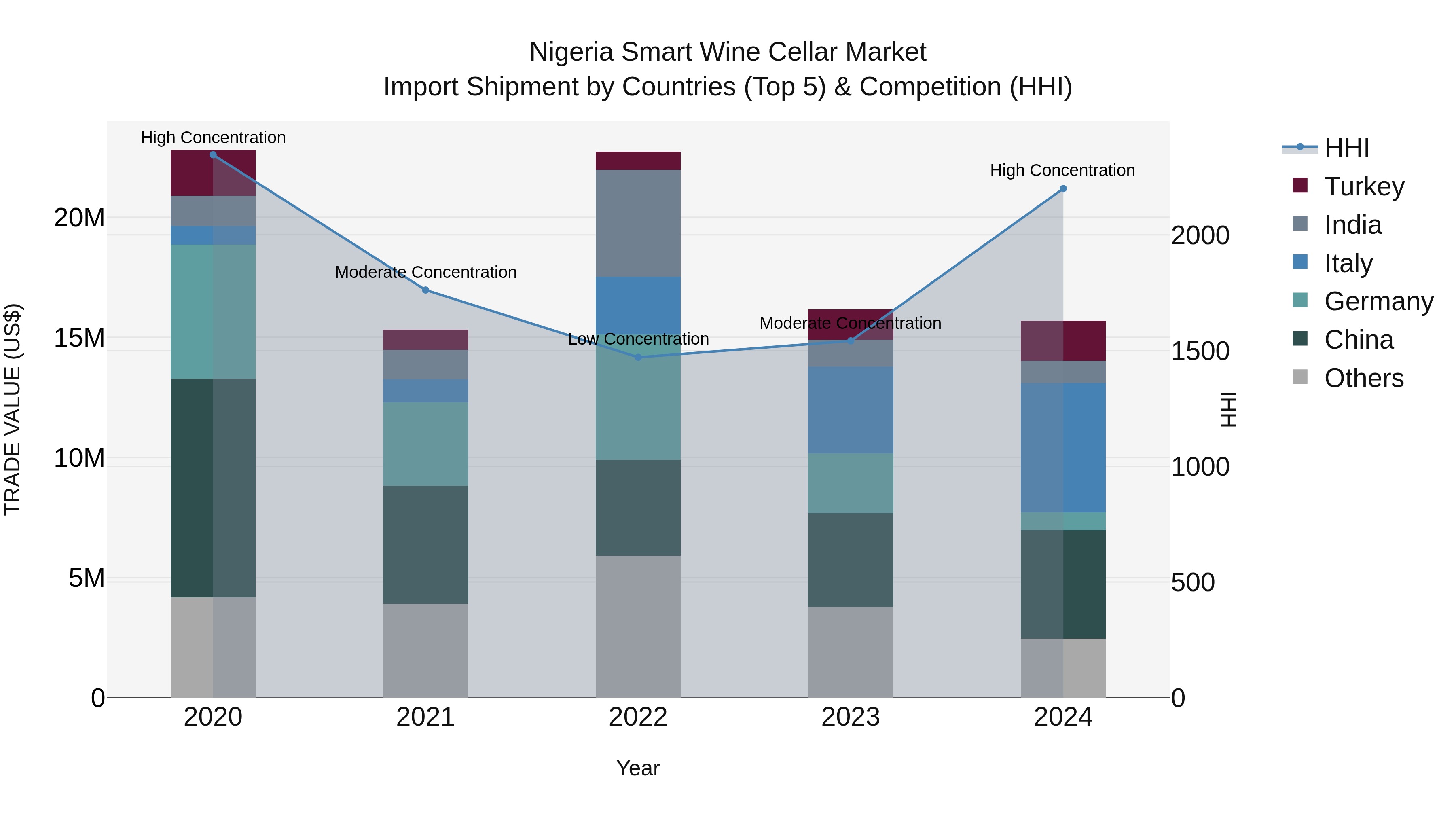 Nigeria Smart Wine Cellar Market Top 5 Importing Countries and Market Competition (HHI) Analysis
