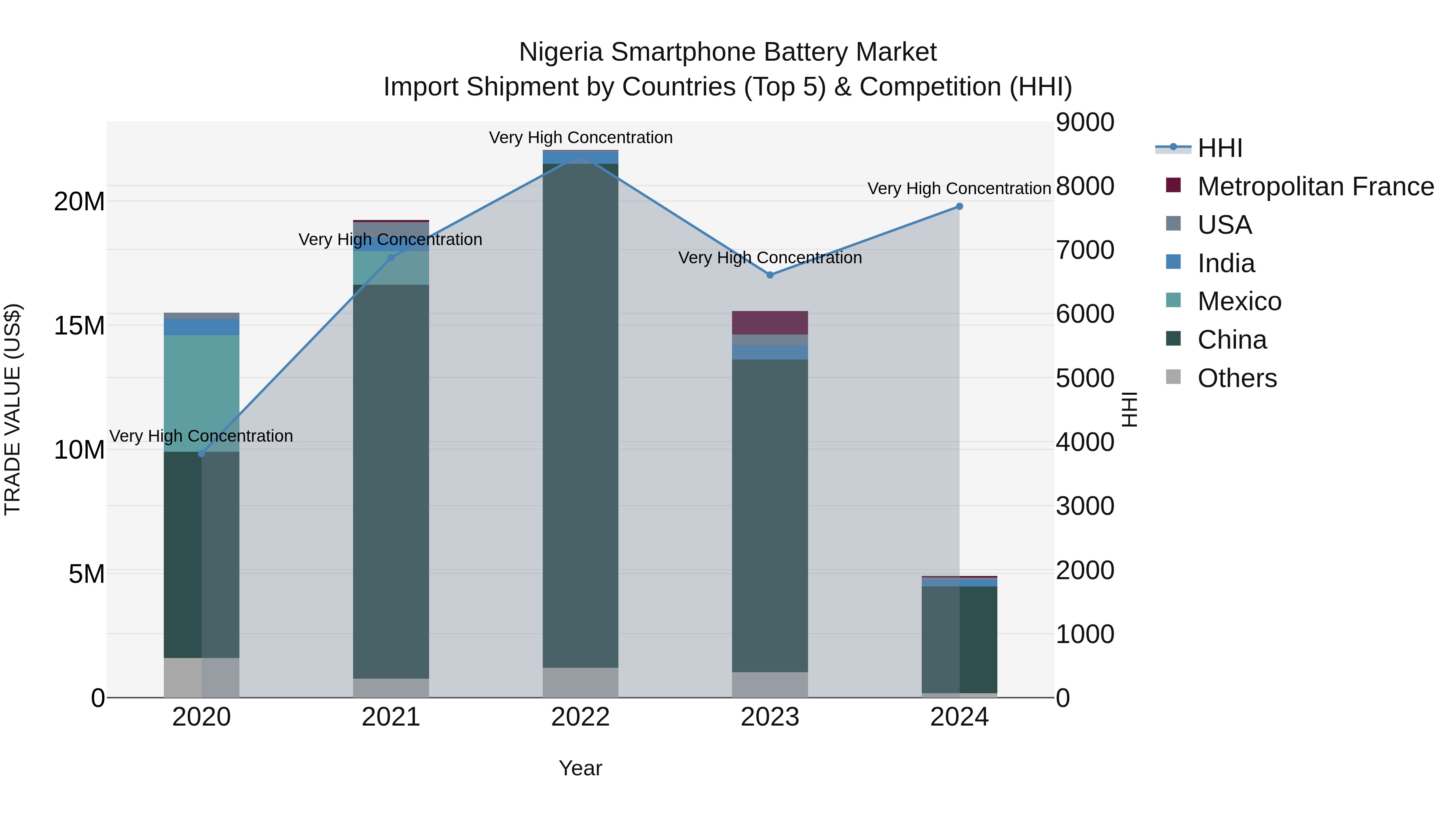 Nigeria Smartphone Battery Market Top 5 Importing Countries and Market Competition (HHI) Analysis