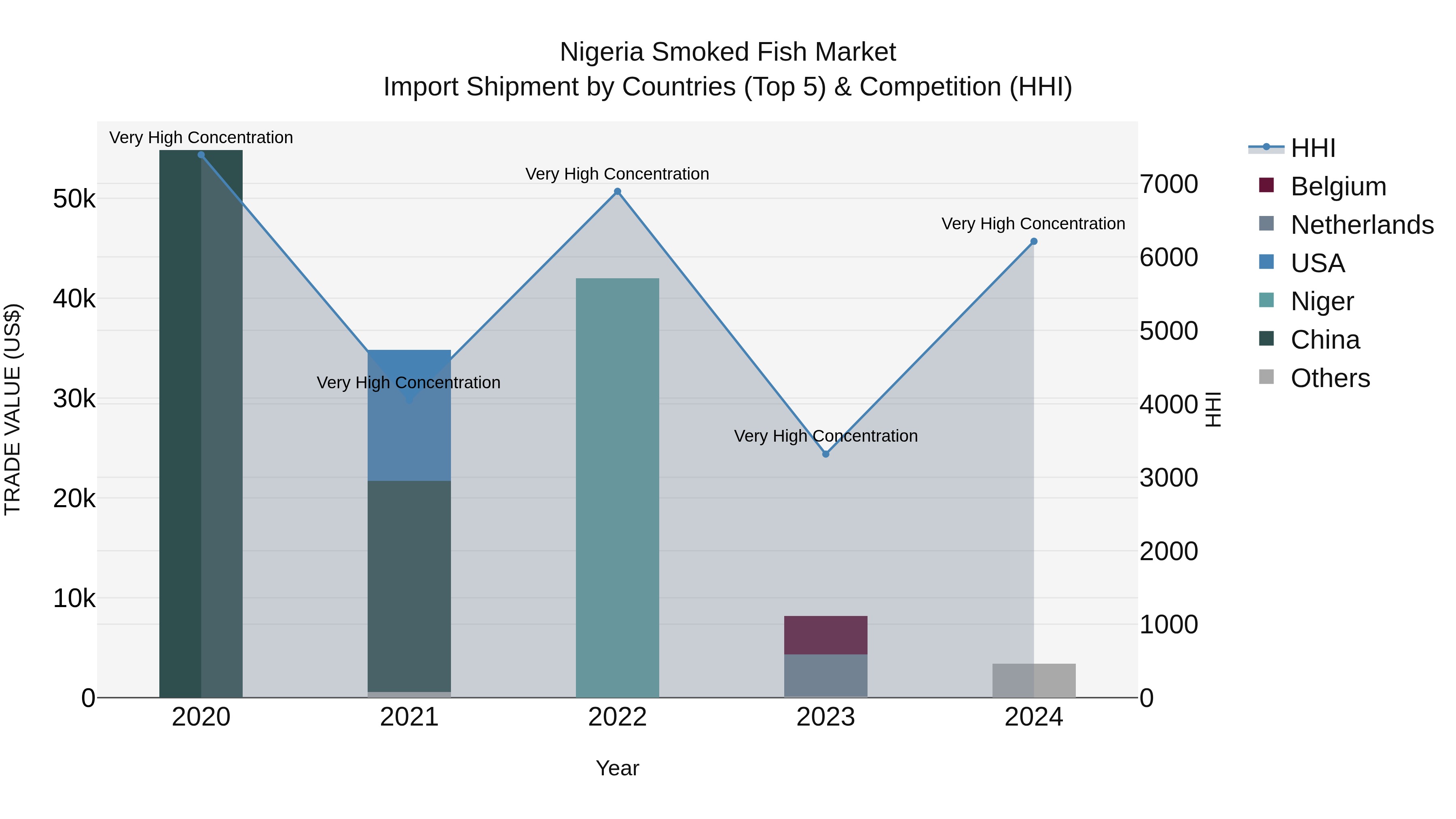 Nigeria Smoked Fish Market Top 5 Importing Countries and Market Competition (HHI) Analysis