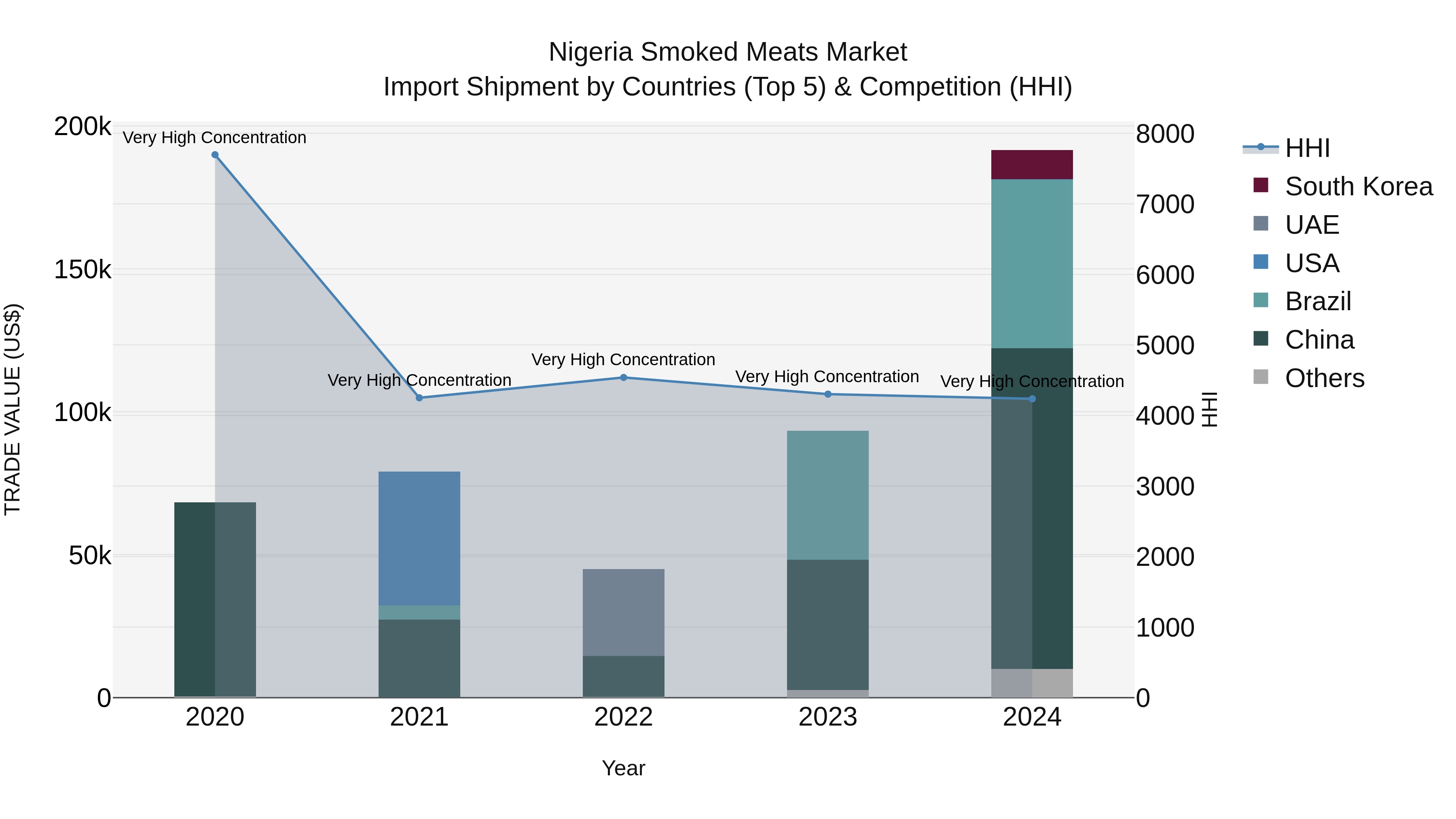 Nigeria Smoked Meats Market Top 5 Importing Countries and Market Competition (HHI) Analysis