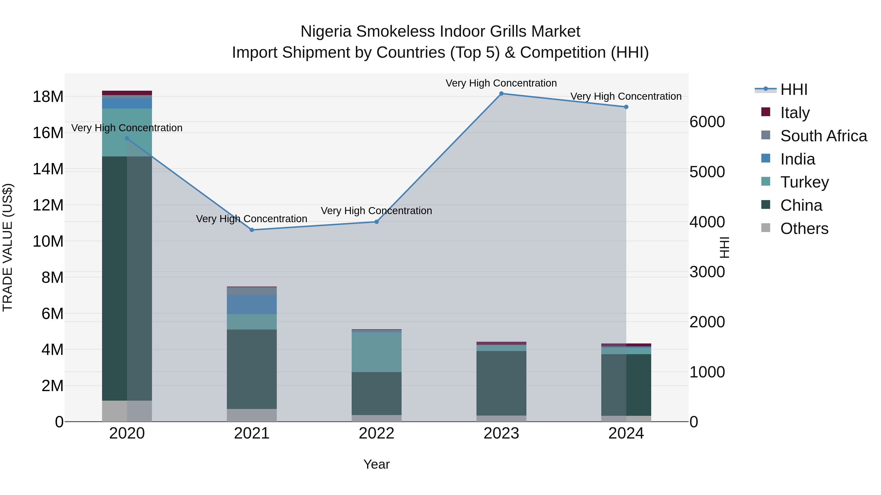 Nigeria Smokeless Indoor Grills Market Top 5 Importing Countries and Market Competition (HHI) Analysis
