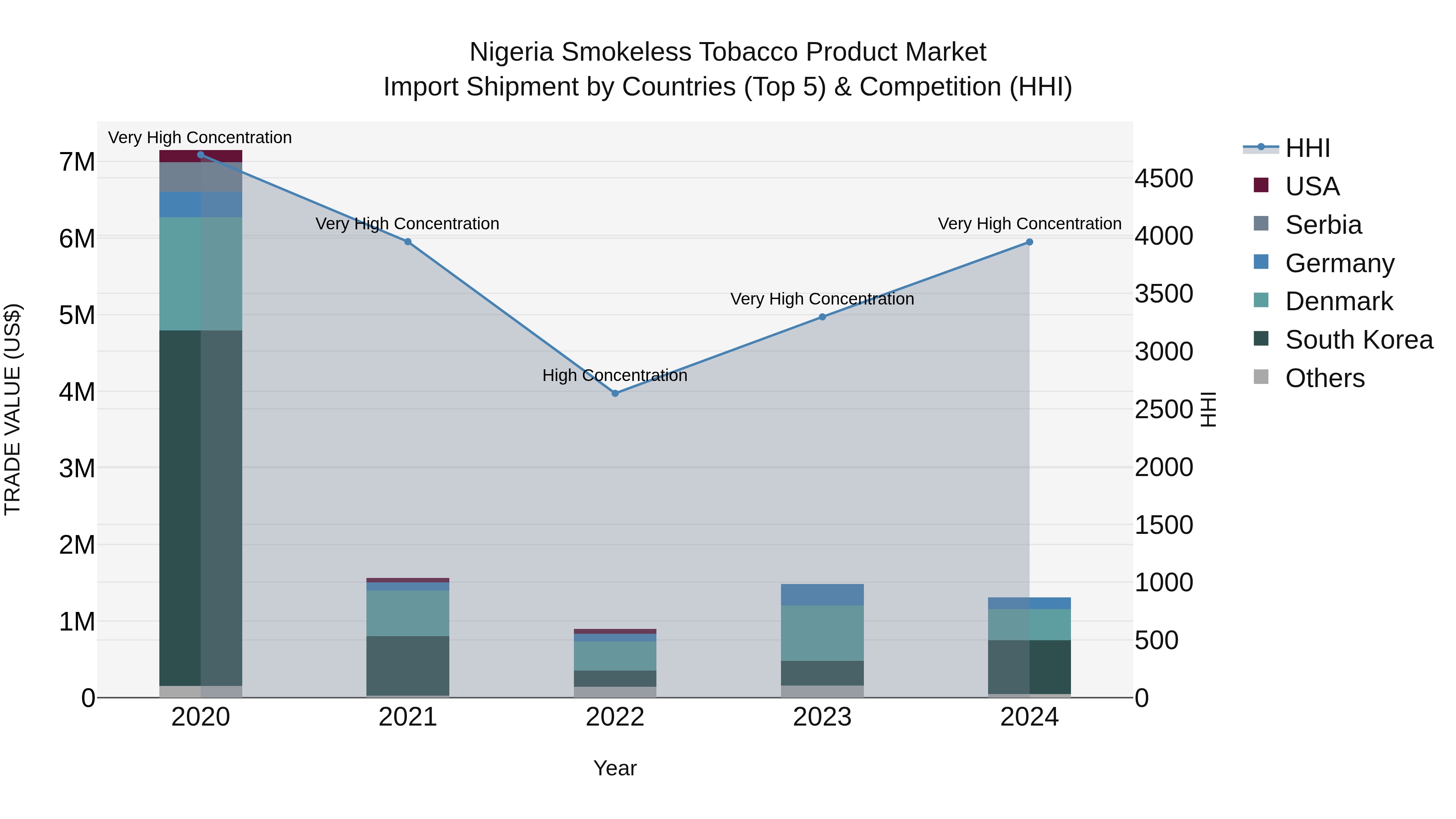 Nigeria Smokeless Tobacco Product Market Top 5 Importing Countries and Market Competition (HHI) Analysis