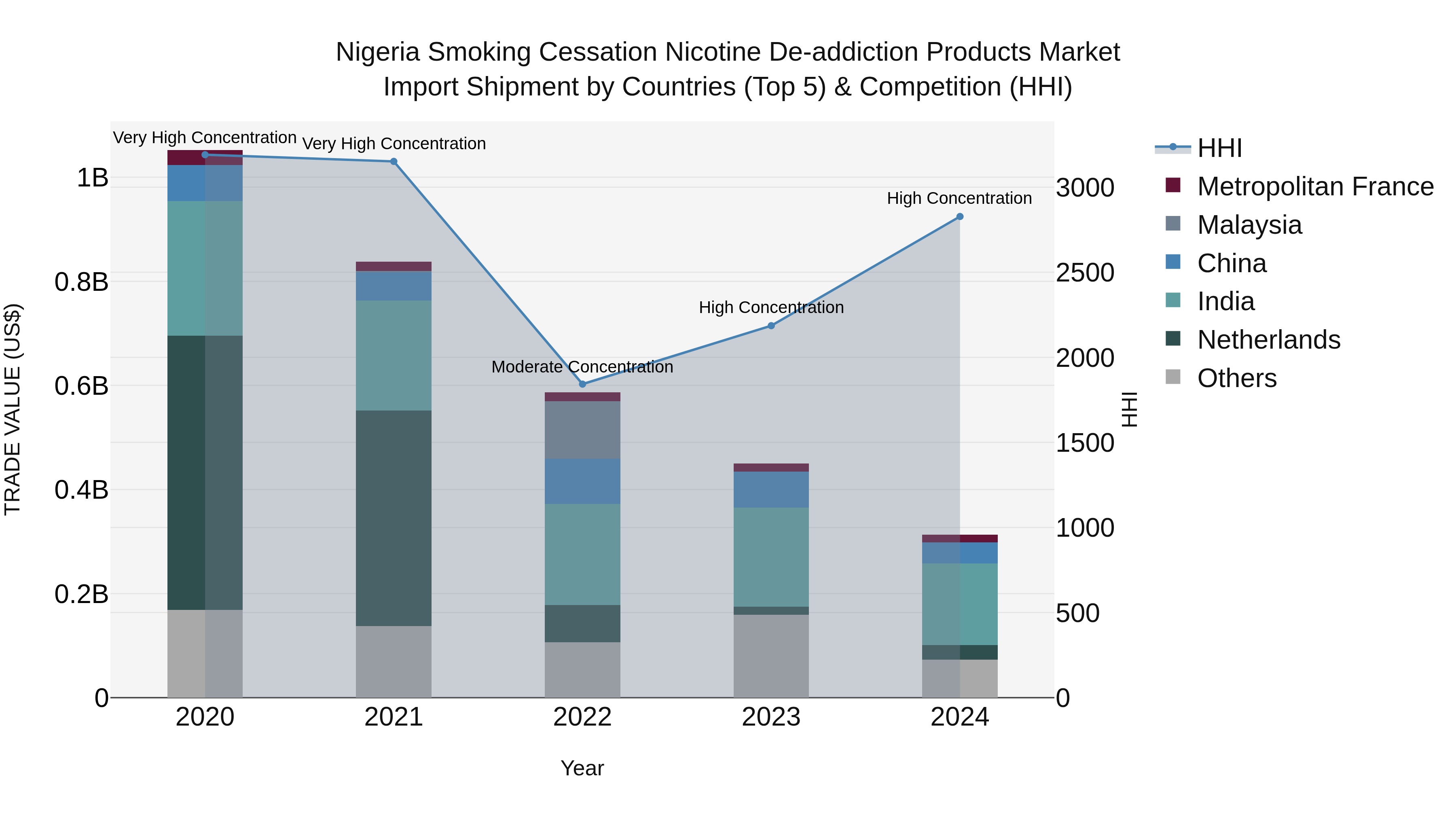 Nigeria Smoking Cessation Nicotine De Addiction Products Market Top 5 Importing Countries and Market Competition (HHI) Analysis