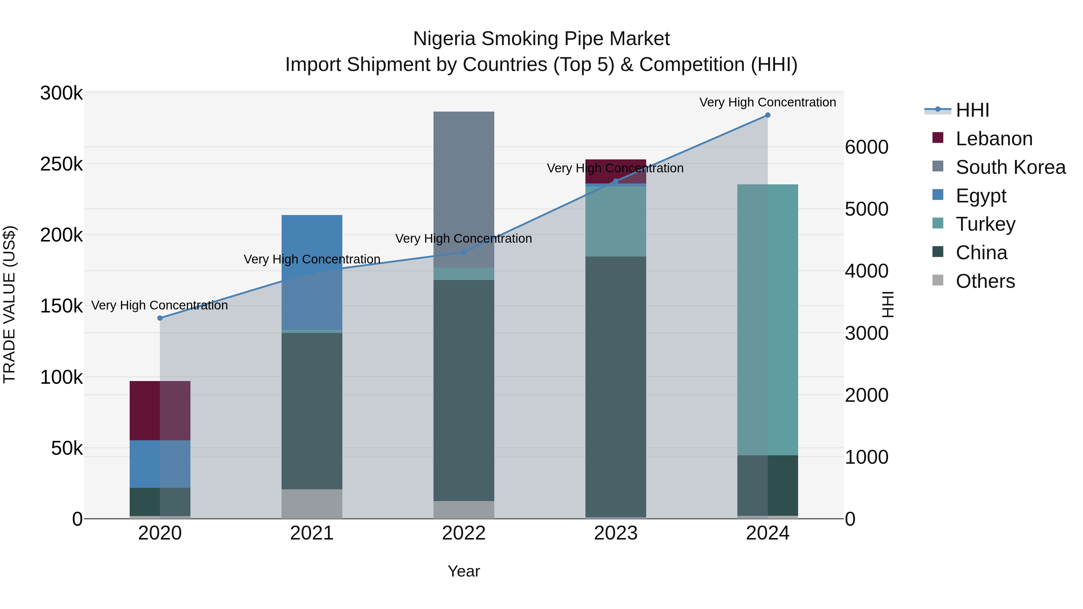 Nigeria Smoking Pipe Market Top 5 Importing Countries and Market Competition (HHI) Analysis