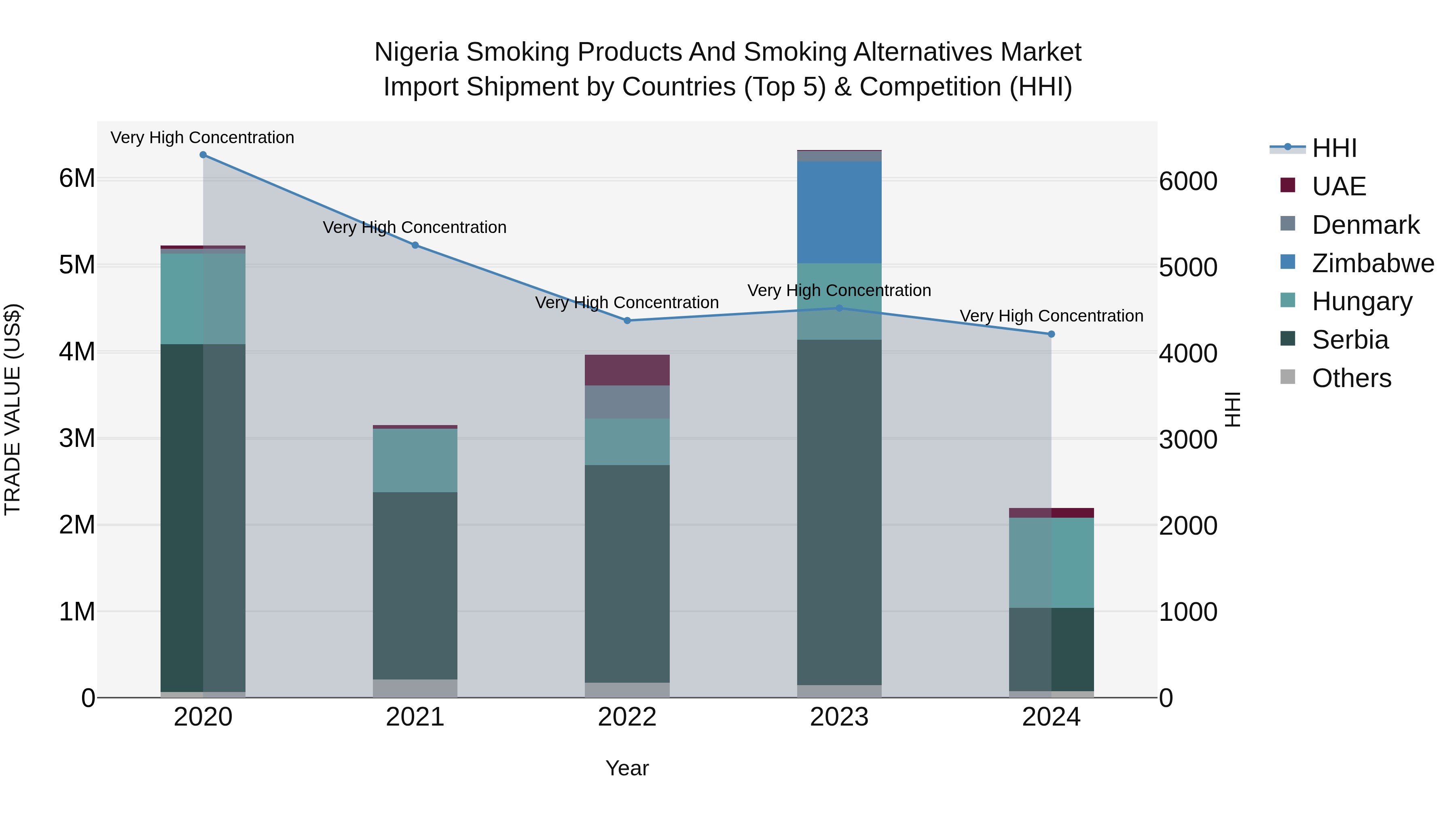 Nigeria Smoking Products And Smoking Alternatives Market Top 5 Importing Countries and Market Competition (HHI) Analysis