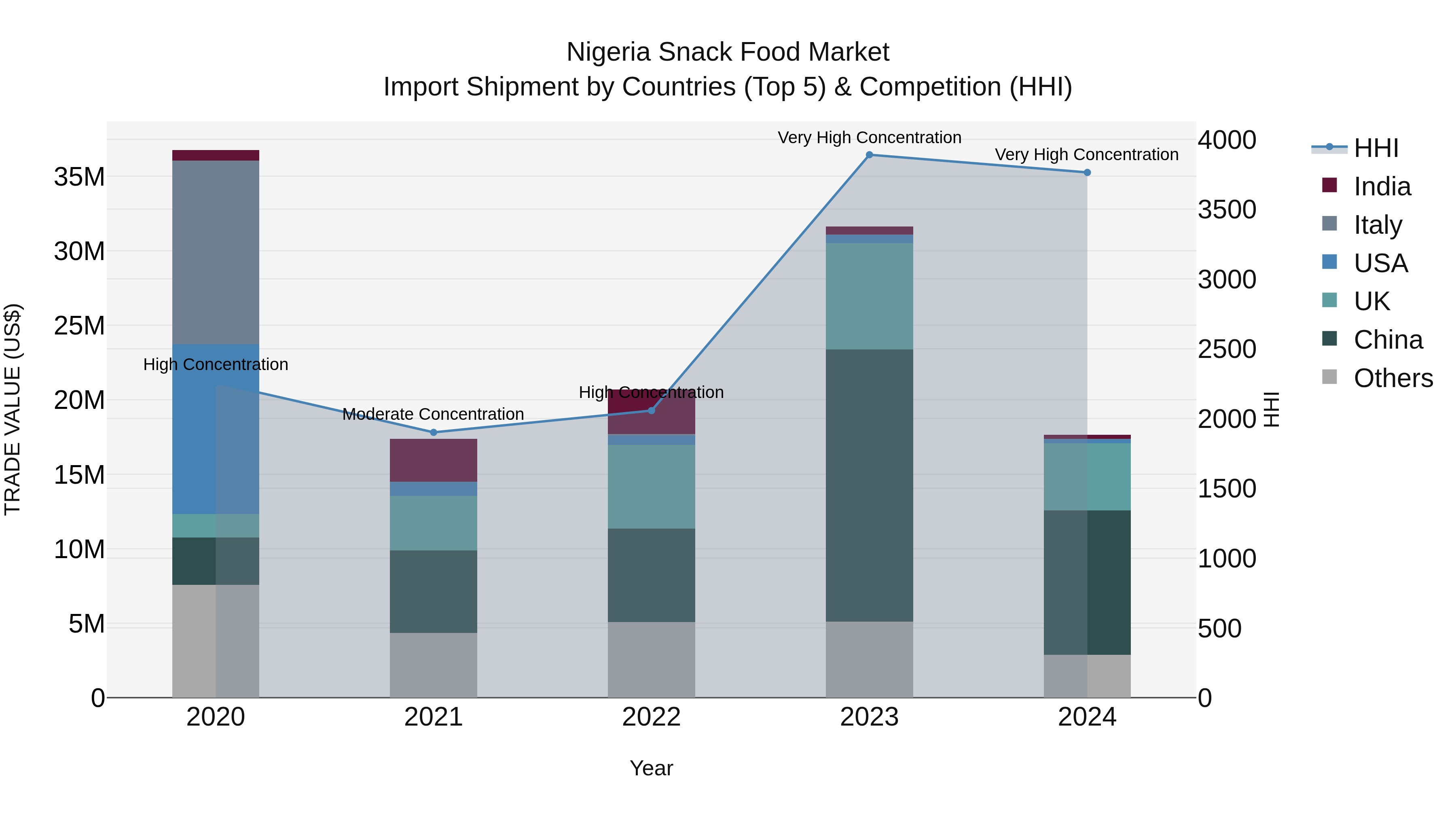 Nigeria Snack Food Market Top 5 Importing Countries and Market Competition (HHI) Analysis