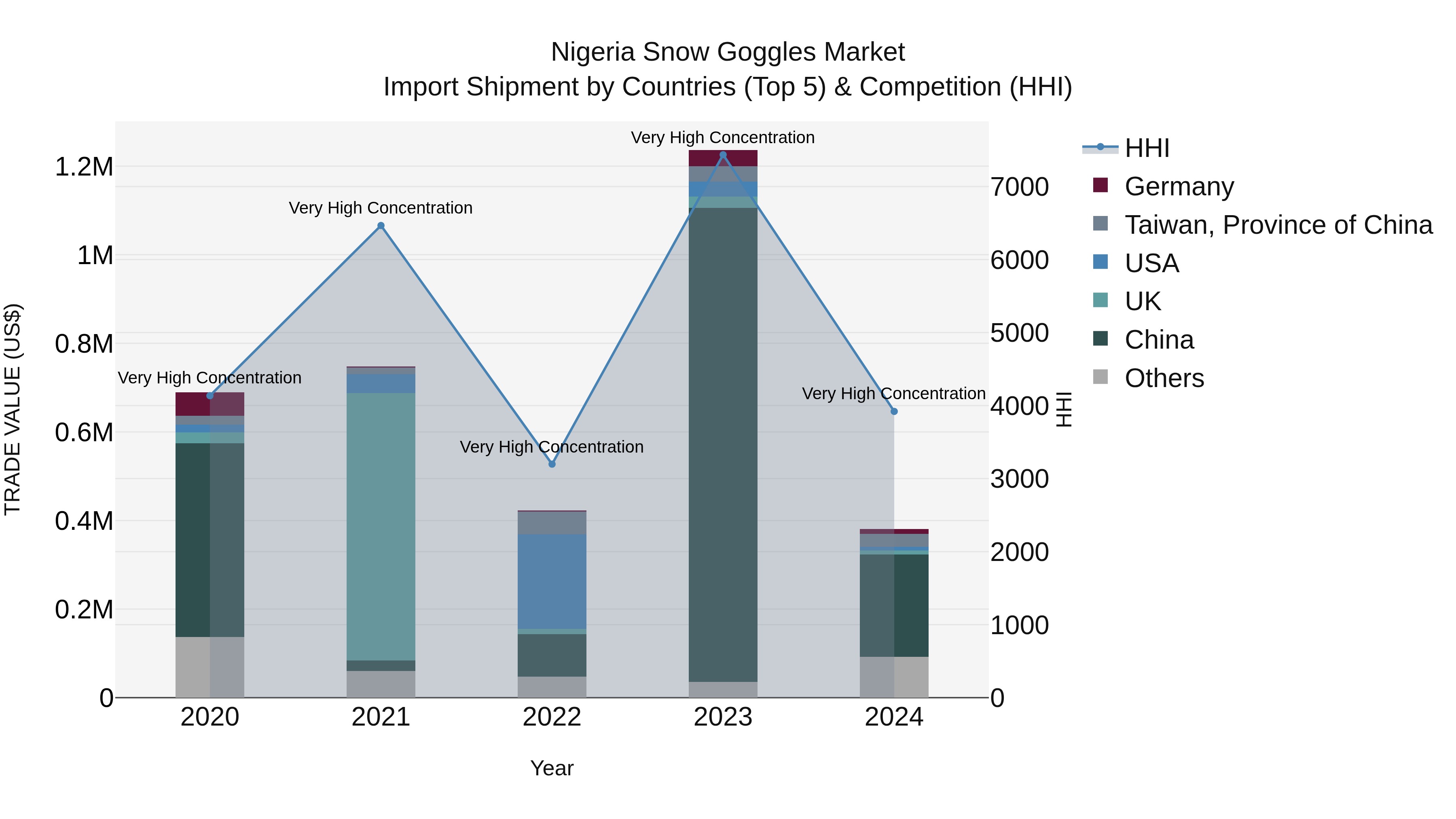 Nigeria Snow Goggles Market Top 5 Importing Countries and Market Competition (HHI) Analysis
