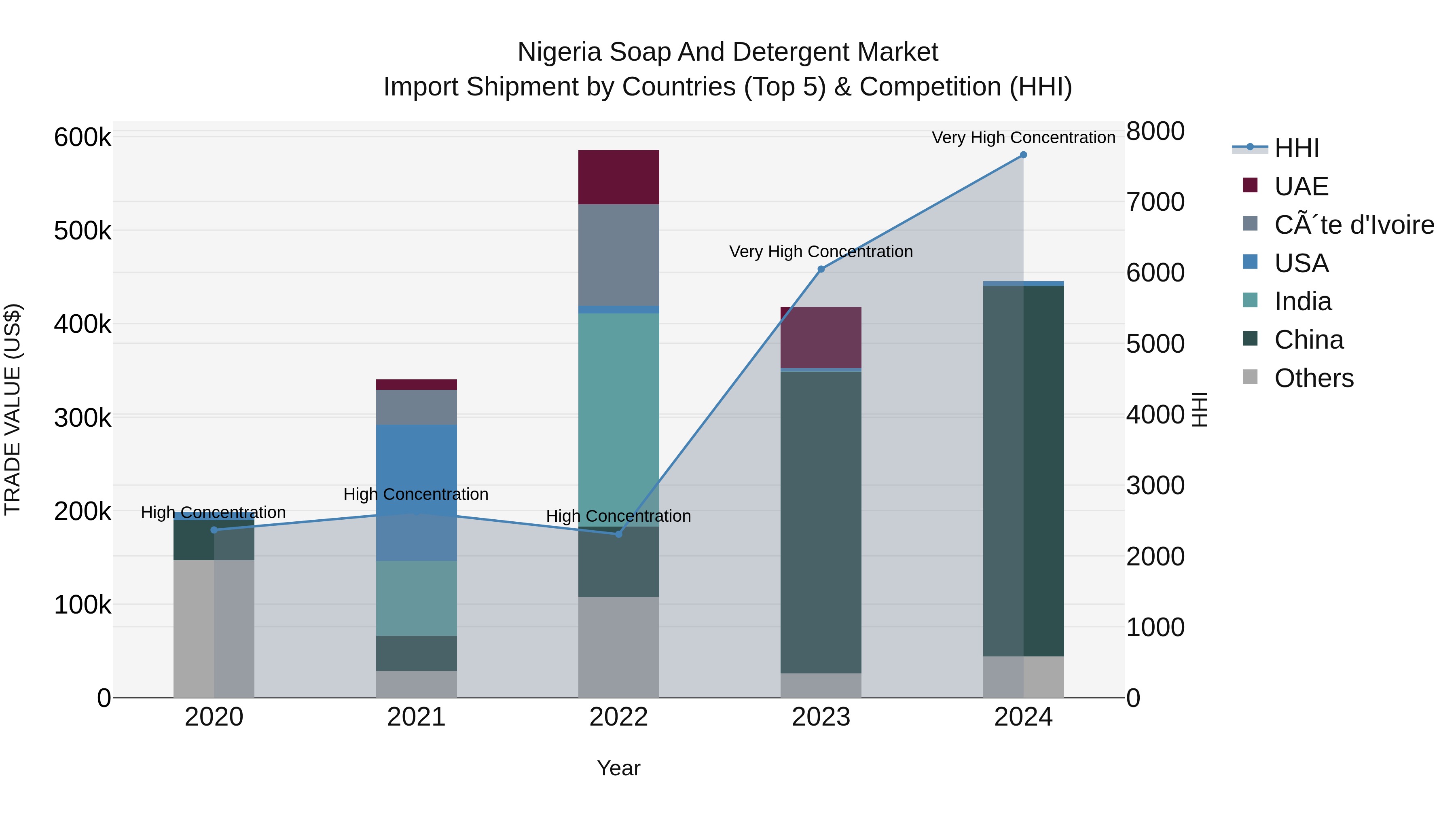 Nigeria Soap And Detergent Market Top 5 Importing Countries and Market Competition (HHI) Analysis