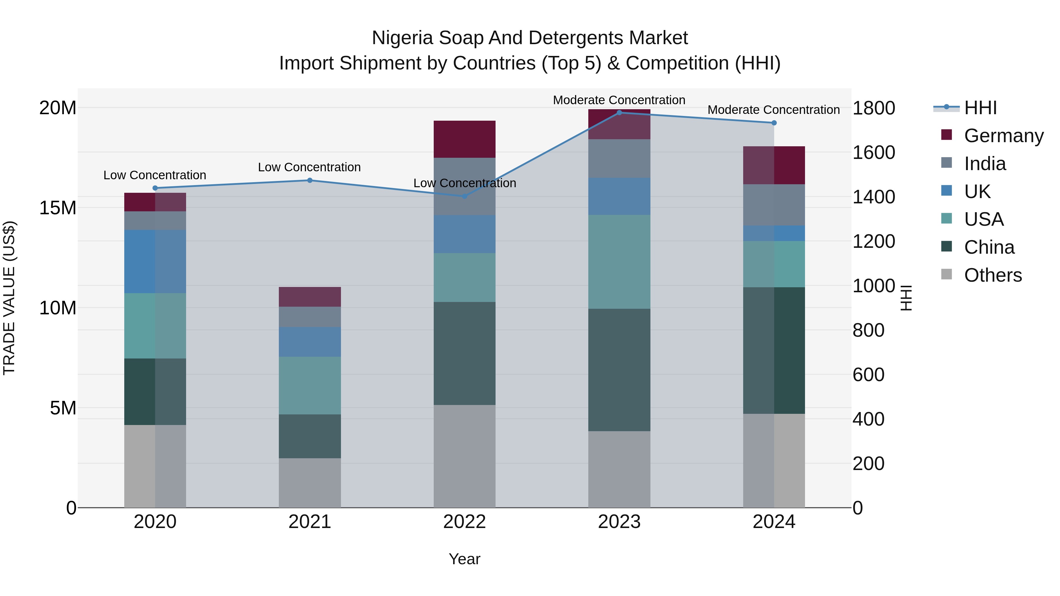 Nigeria Soap And Detergents Market Top 5 Importing Countries and Market Competition (HHI) Analysis