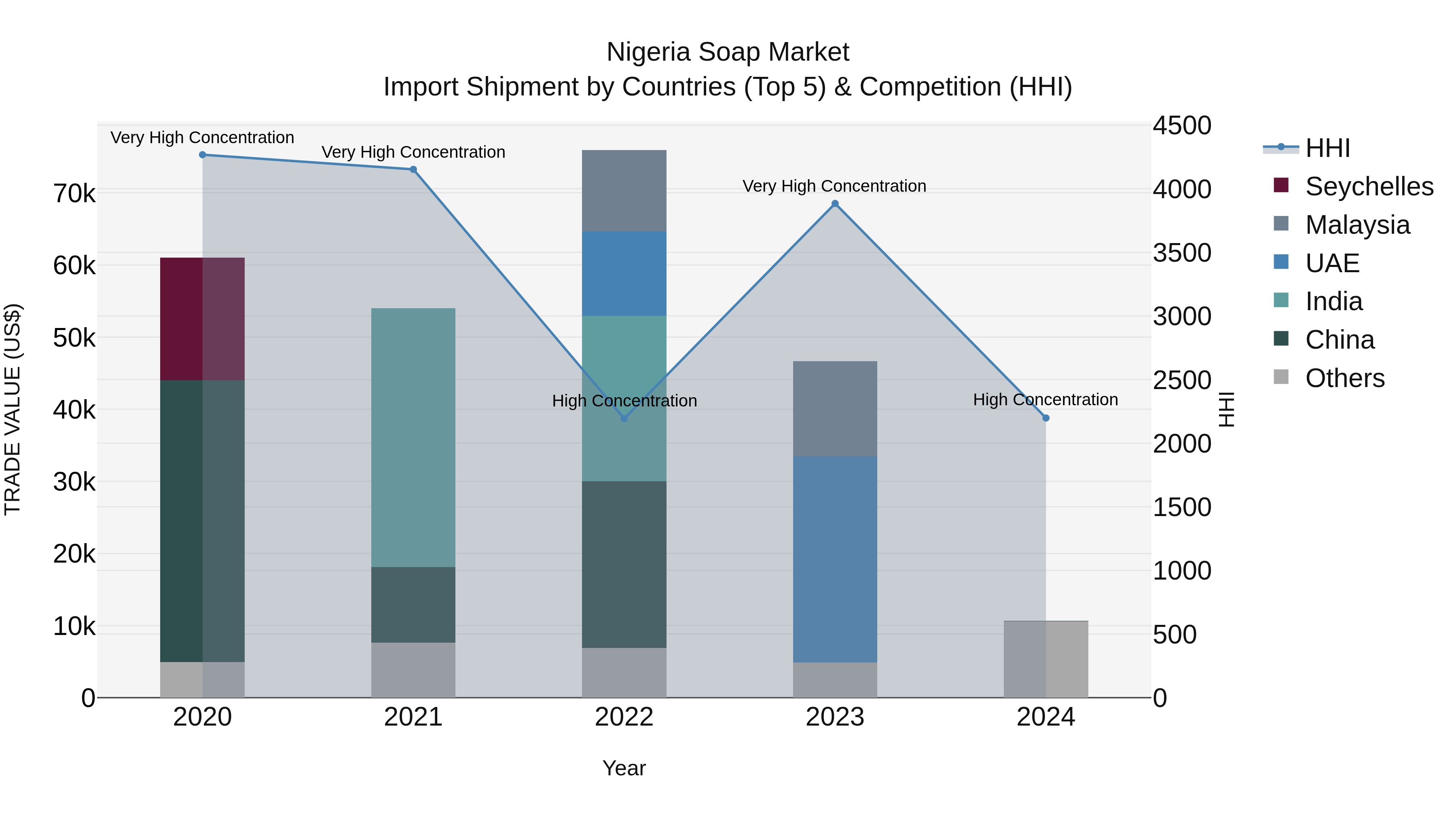 Nigeria Soap Market Top 5 Importing Countries and Market Competition (HHI) Analysis