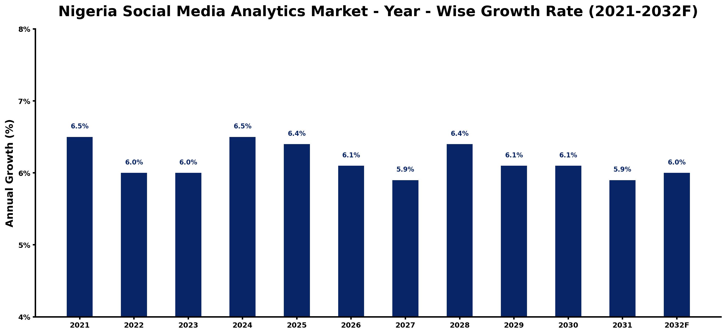 Nigeria Social Media Analytics Market Year-wise Growth Rate and Key Drivers