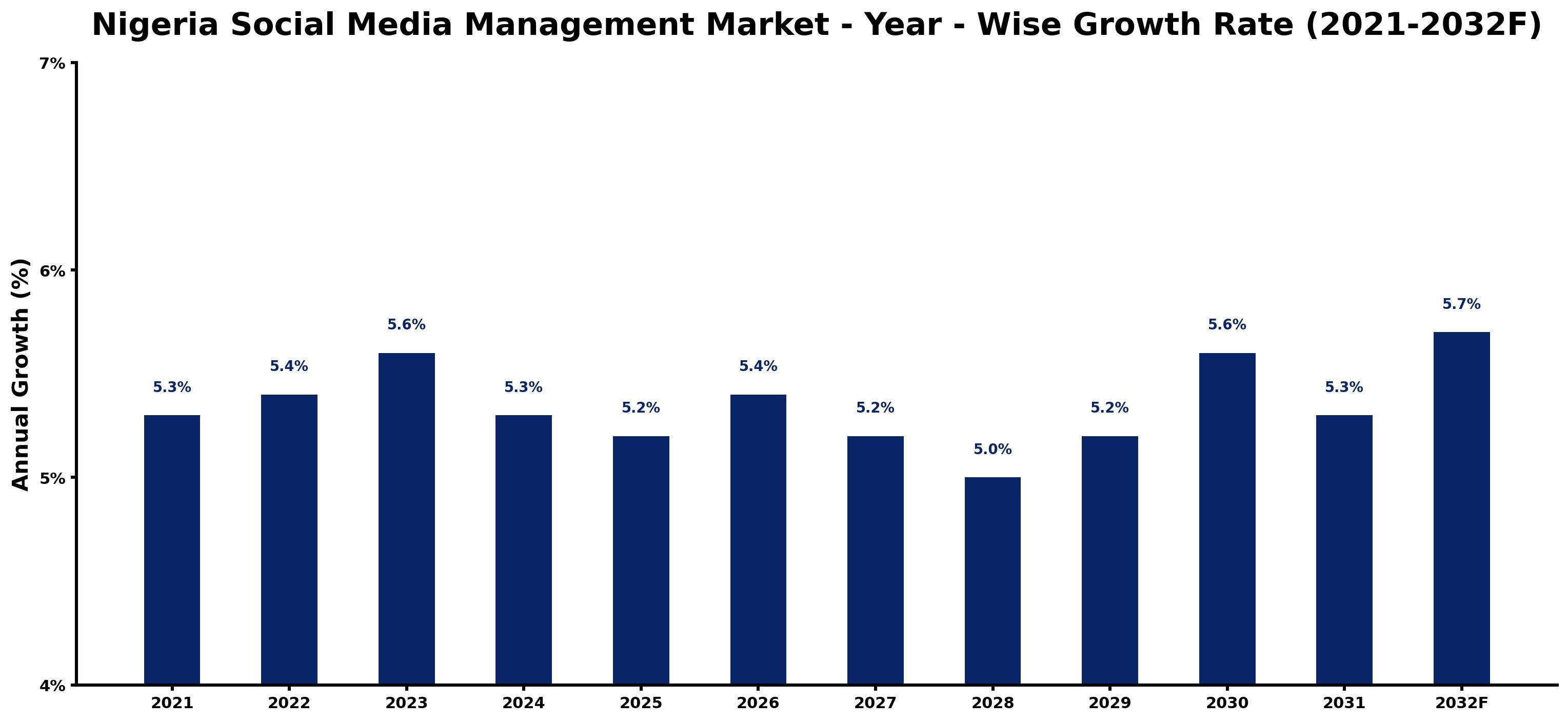 Nigeria Social Media Management Market Year-wise Growth Rate and Key Drivers