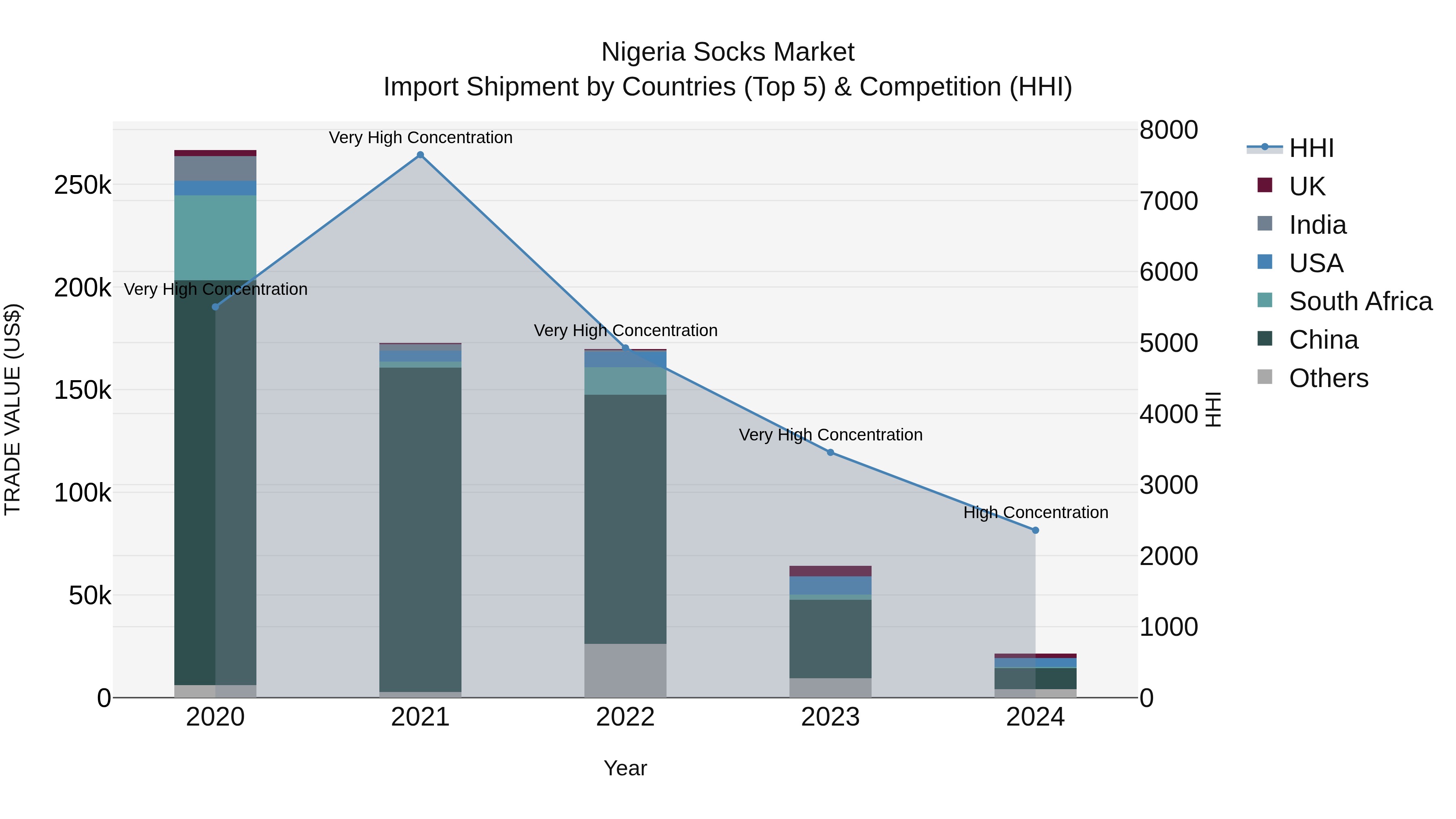 Nigeria Socks Market Top 5 Importing Countries and Market Competition (HHI) Analysis