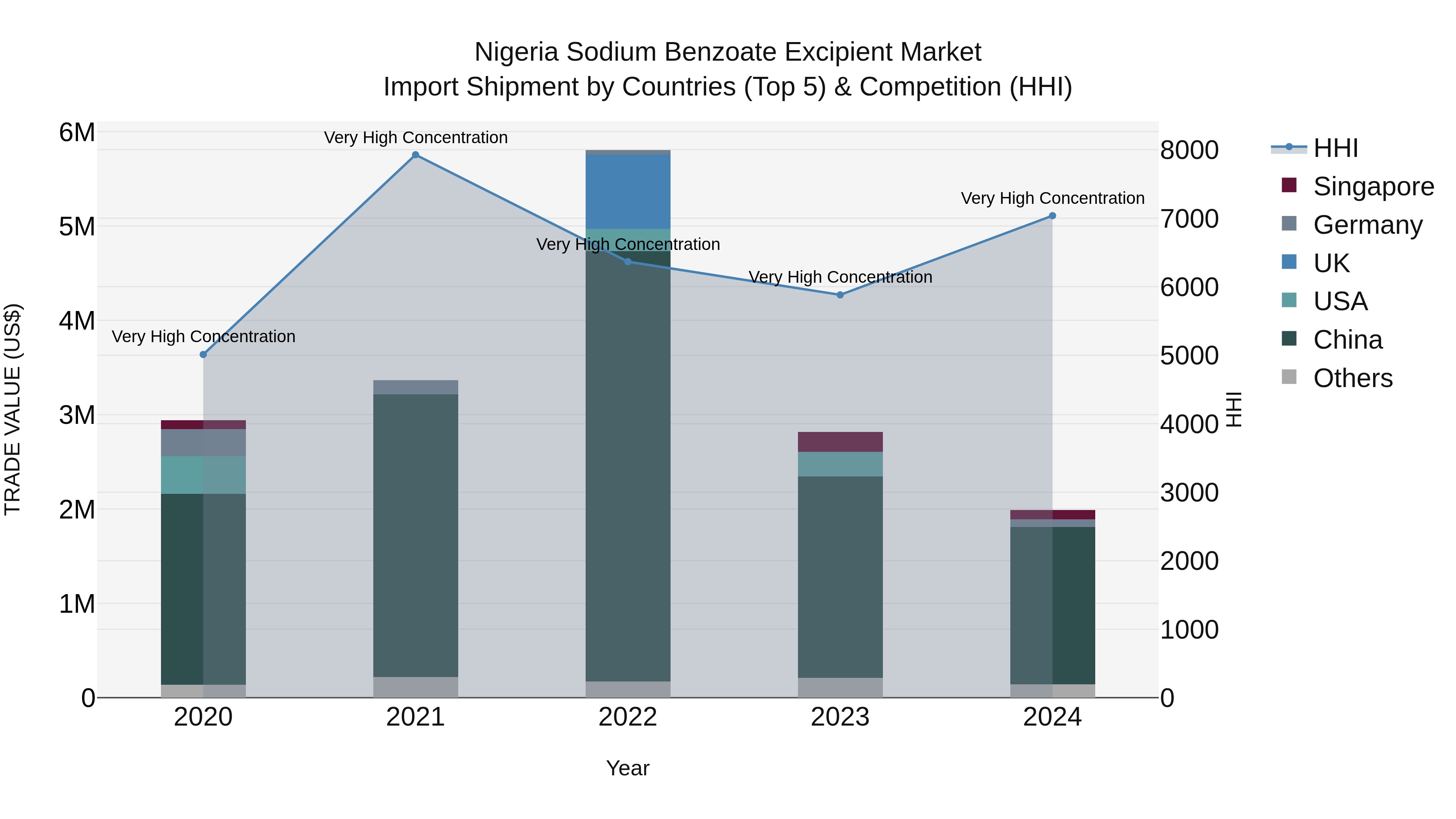 Nigeria Sodium Benzoate Excipient Market Top 5 Importing Countries and Market Competition (HHI) Analysis