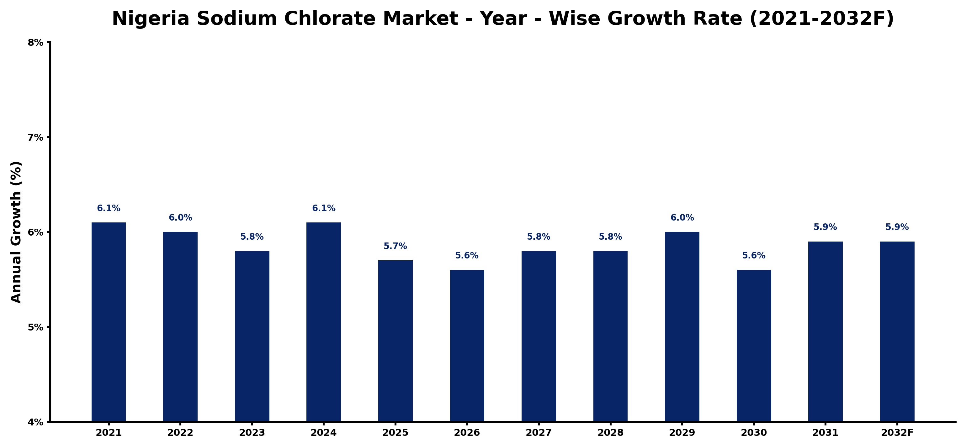 Nigeria Sodium Chlorate Market Year-wise Growth Rate and Key Drivers
