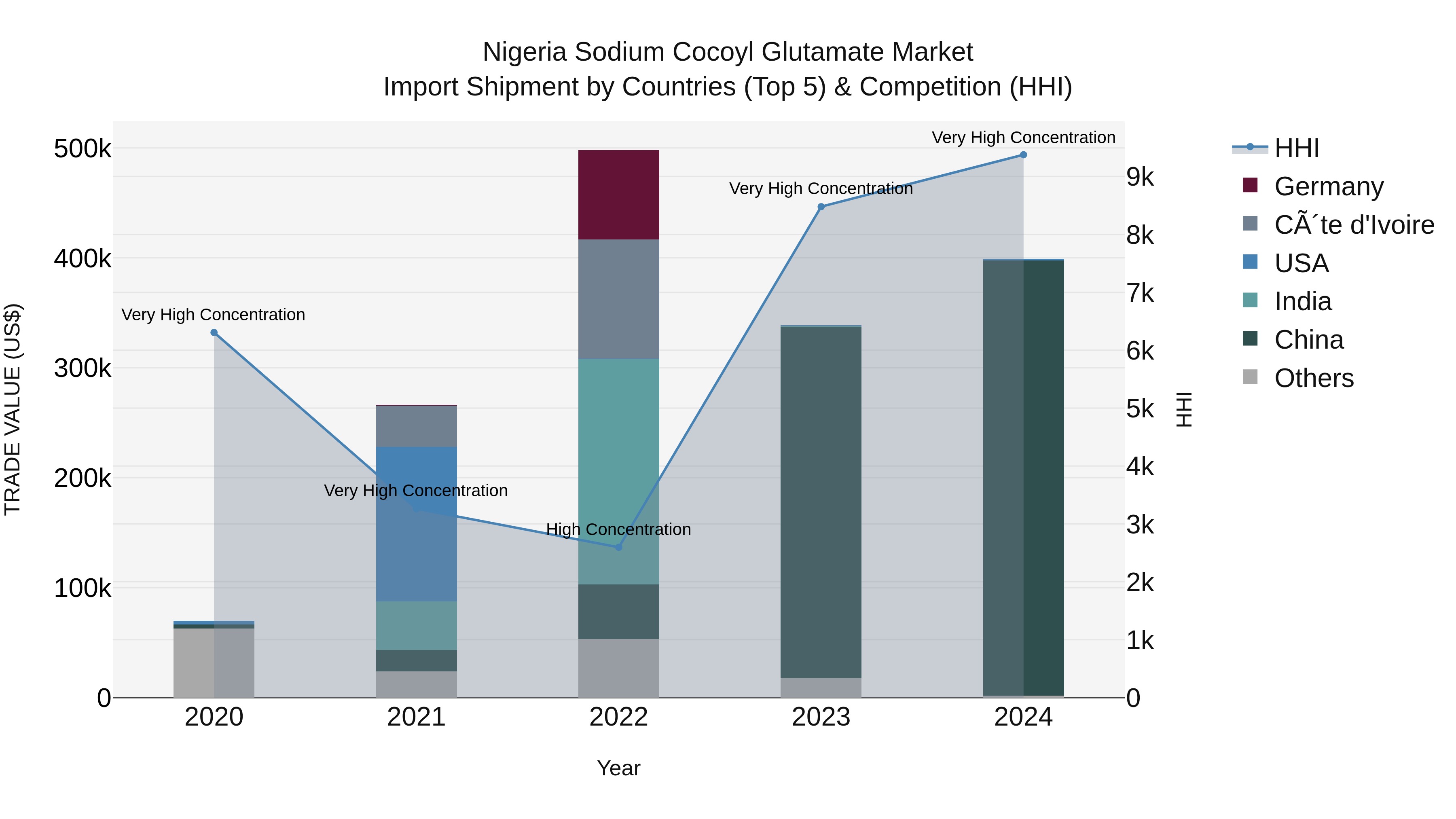 Nigeria Sodium Cocoyl Glutamate Market Top 5 Importing Countries and Market Competition (HHI) Analysis