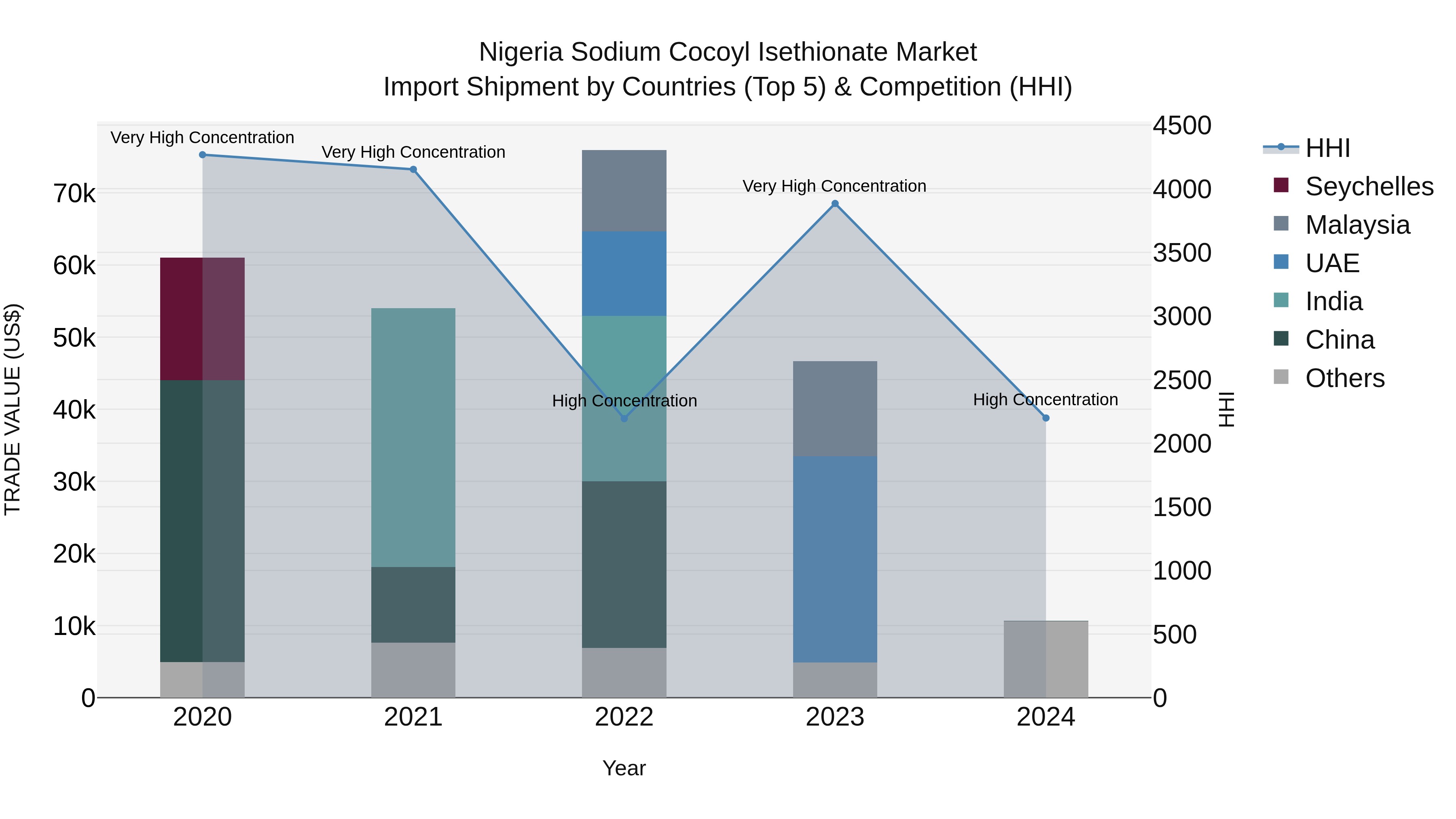 Nigeria Sodium Cocoyl Isethionate Market Top 5 Importing Countries and Market Competition (HHI) Analysis