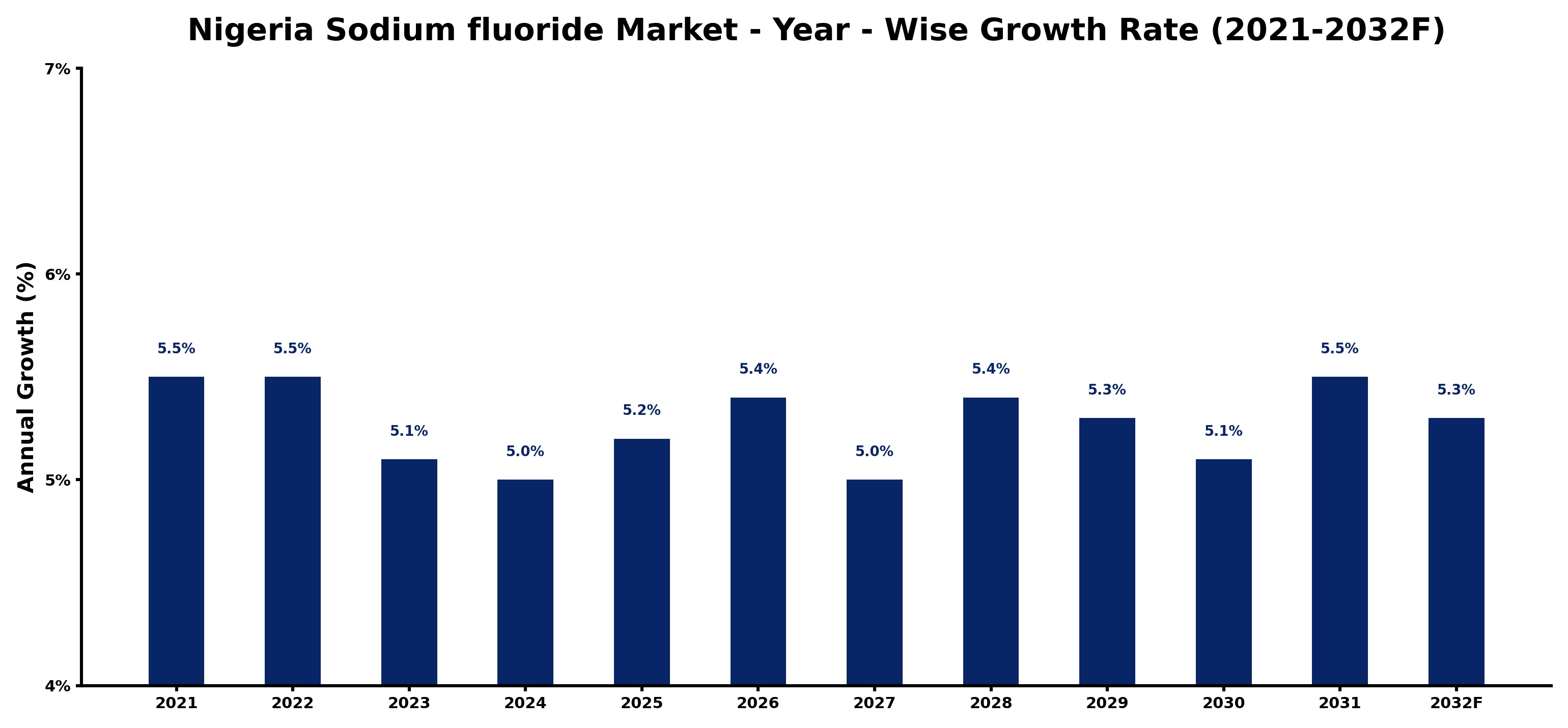 Nigeria Sodium fluoride Market Year-wise Growth Rate and Key Drivers