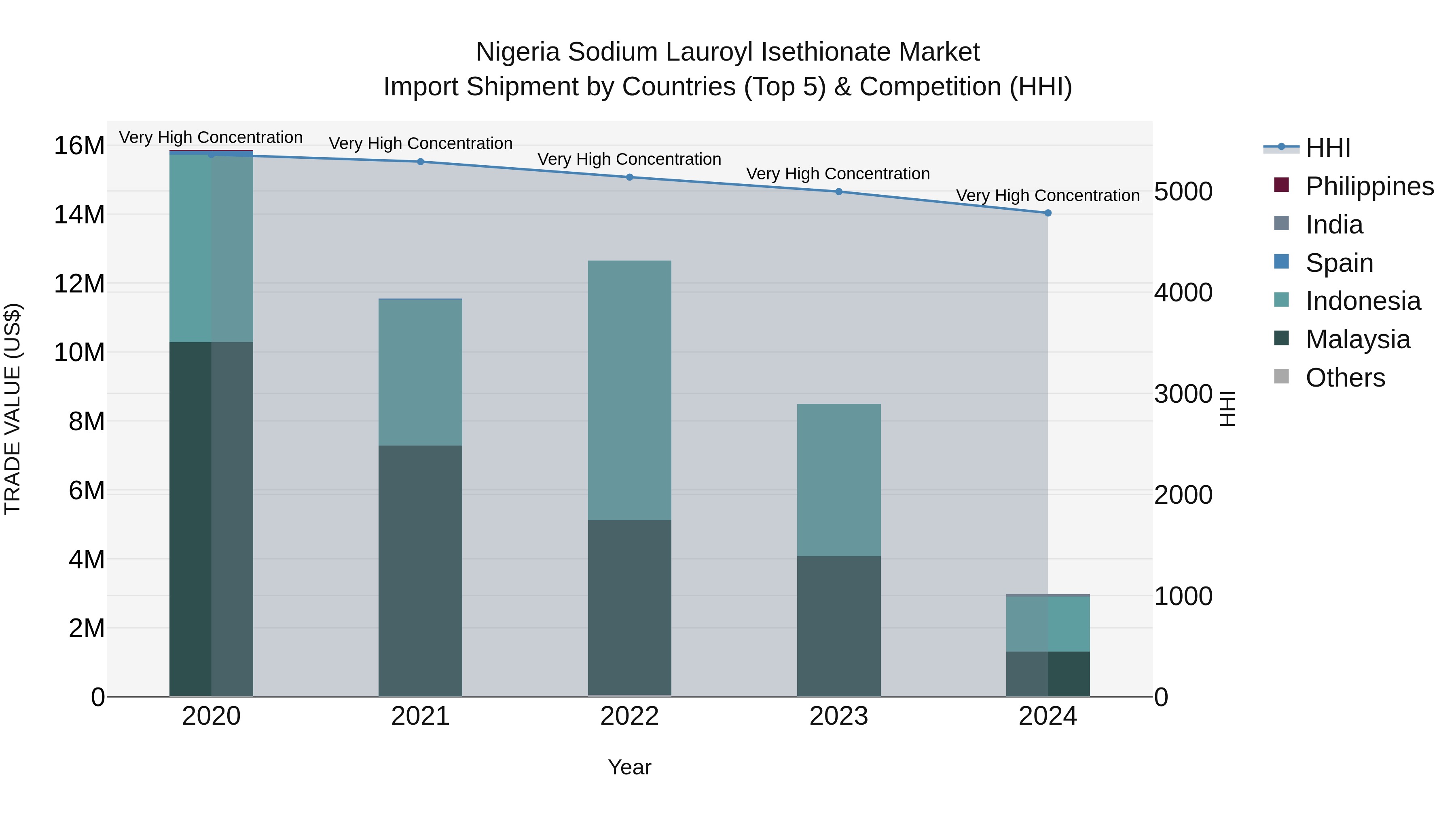 Nigeria Sodium Lauroyl Isethionate Market Top 5 Importing Countries and Market Competition (HHI) Analysis