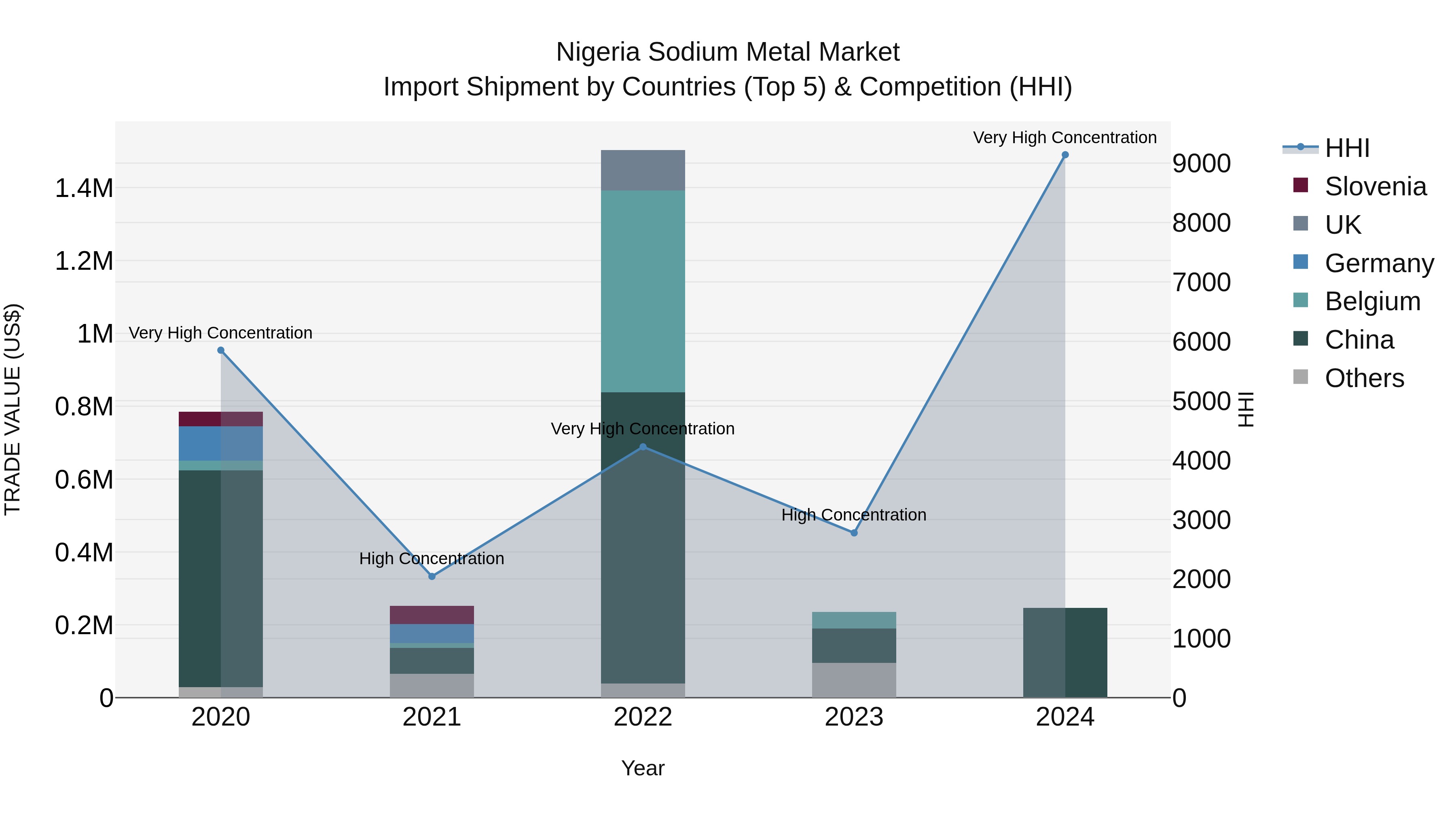 Nigeria Sodium Metal Market Top 5 Importing Countries and Market Competition (HHI) Analysis