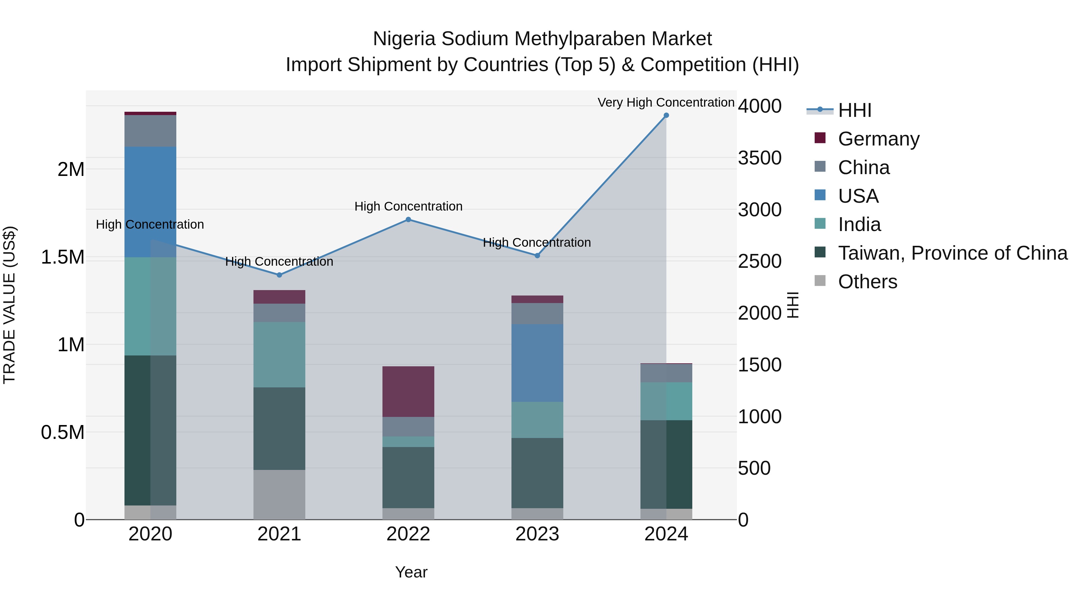 Nigeria Sodium Methylparaben Market Top 5 Importing Countries and Market Competition (HHI) Analysis