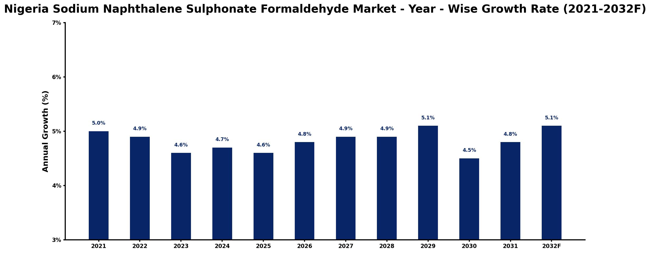 Nigeria Sodium Naphthalene Sulphonate Formaldehyde Market Year-wise Growth Rate and Key Drivers