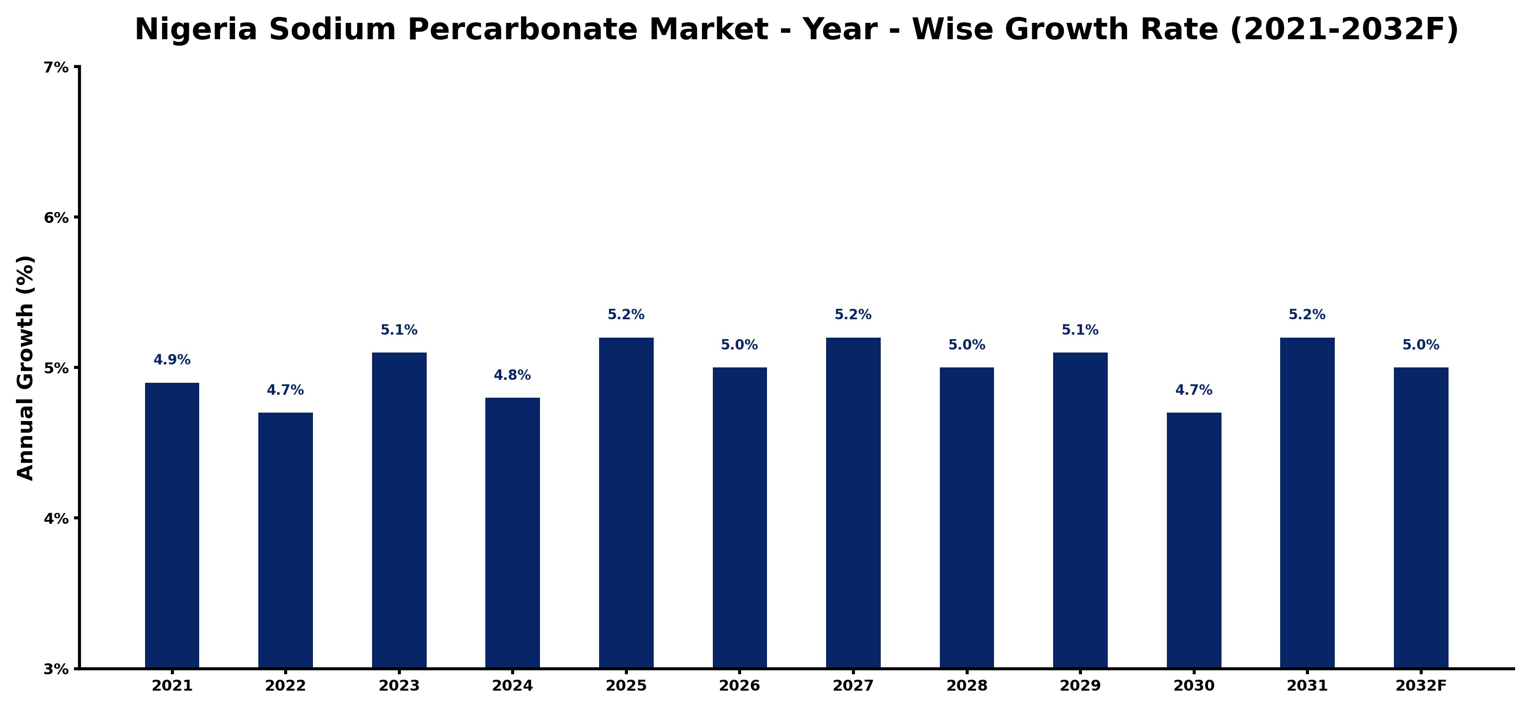 Nigeria Sodium Percarbonate Market Year-wise Growth Rate and Key Drivers