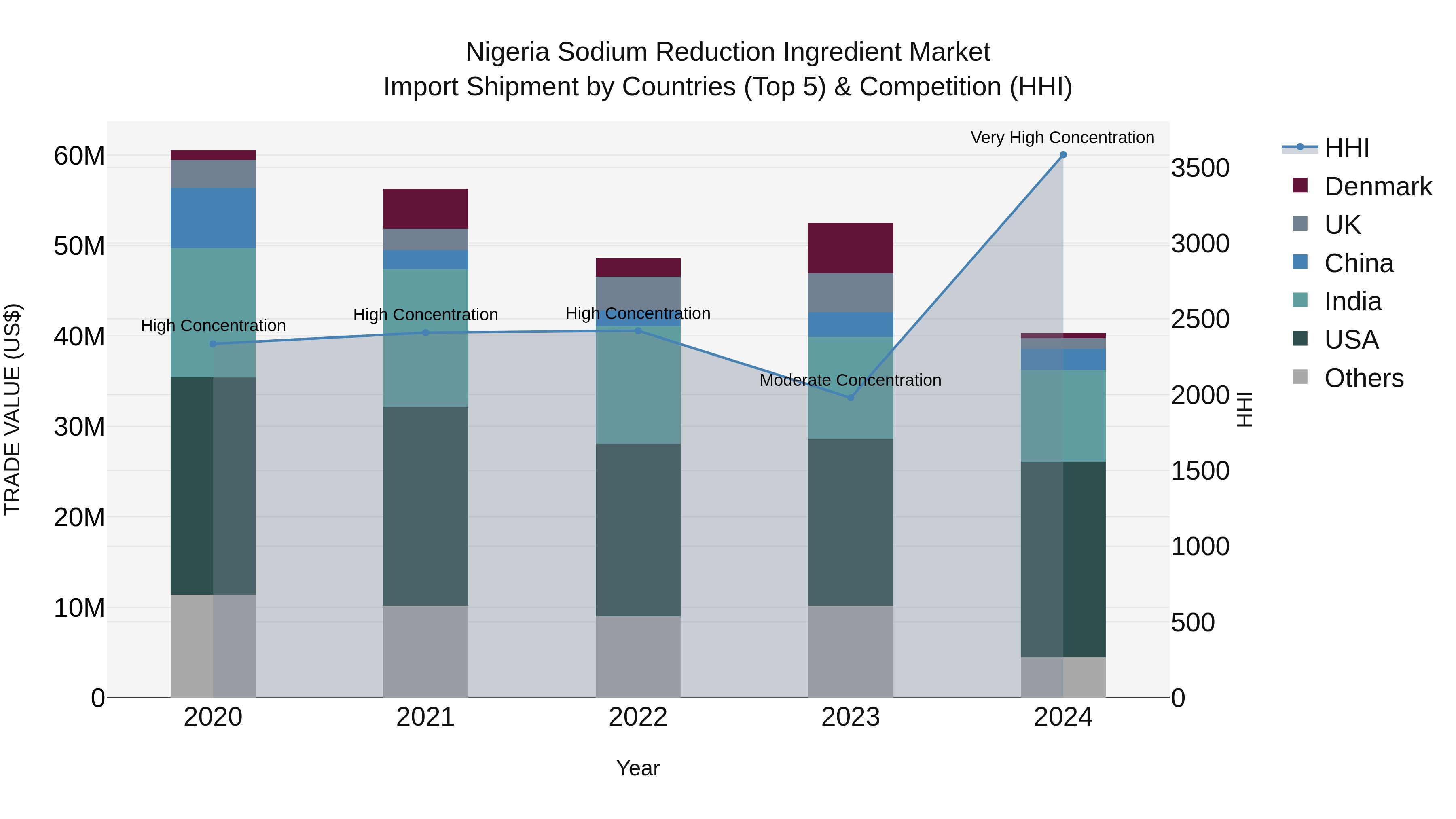 Nigeria Sodium Reduction Ingredient Market Top 5 Importing Countries and Market Competition (HHI) Analysis
