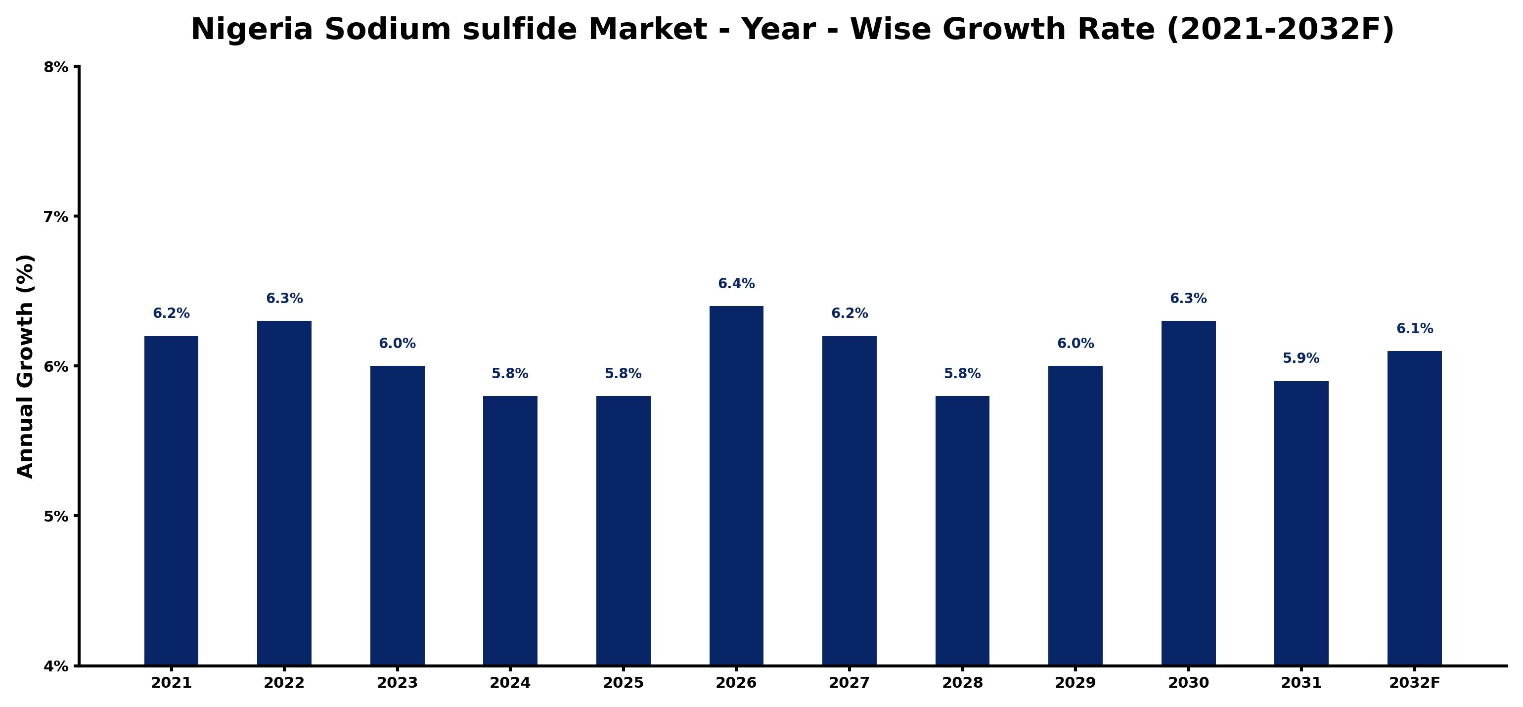 Nigeria Sodium sulfide Market Year-wise Growth Rate and Key Drivers