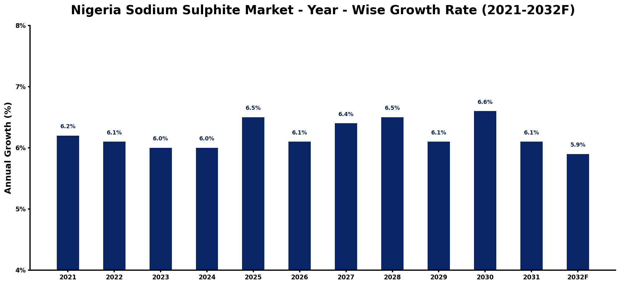 Nigeria Sodium Sulphite Market Year-wise Growth Rate and Key Drivers