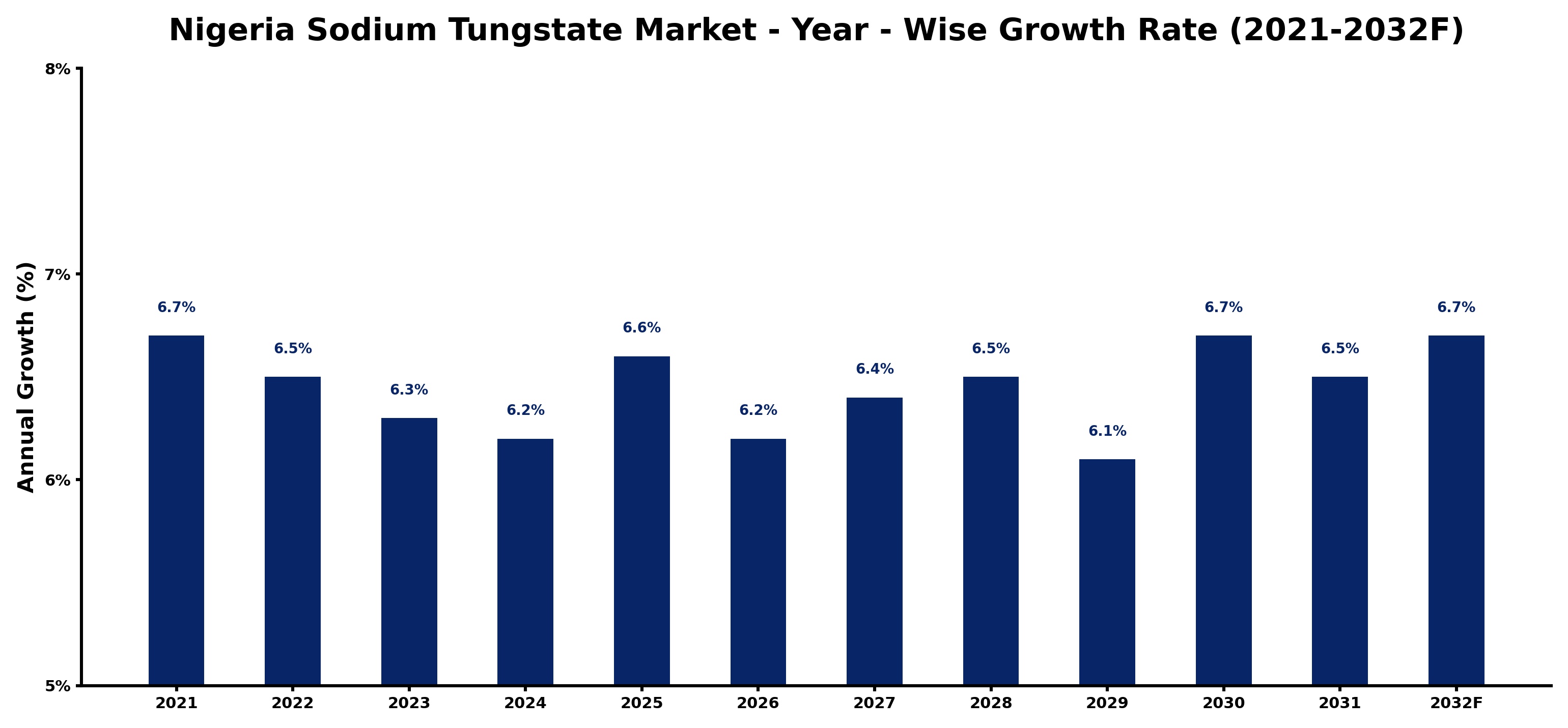 Nigeria Sodium Tungstate Market Year-wise Growth Rate and Key Drivers