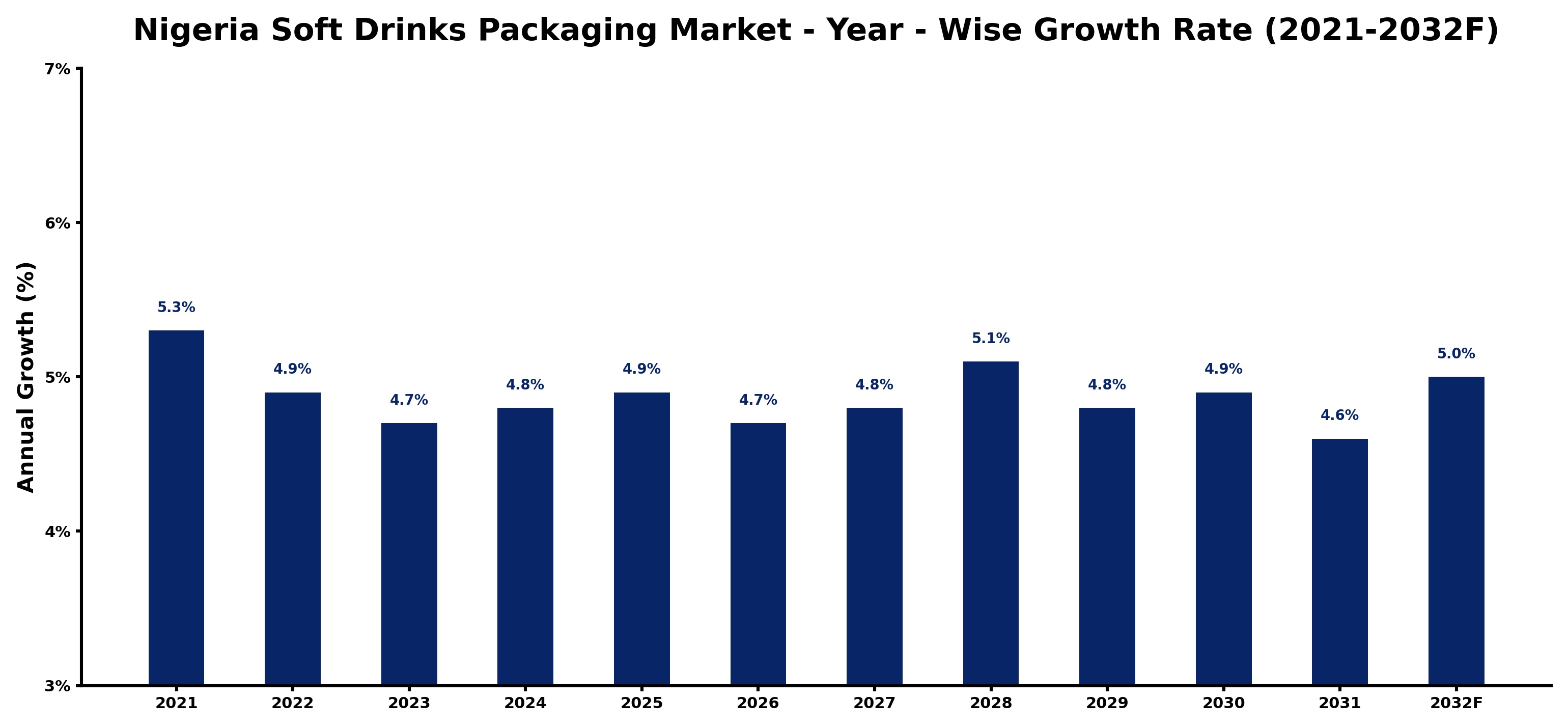 Nigeria Soft Drinks Packaging Market Year-wise Growth Rate and Key Drivers