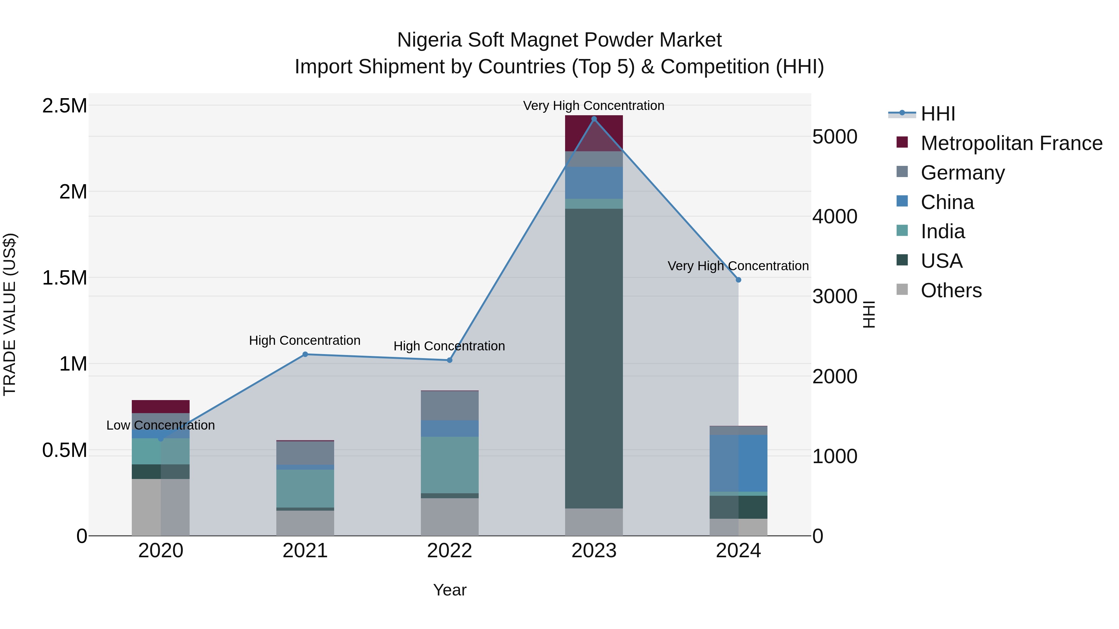 Nigeria Soft Magnet Powder Market Top 5 Importing Countries and Market Competition (HHI) Analysis