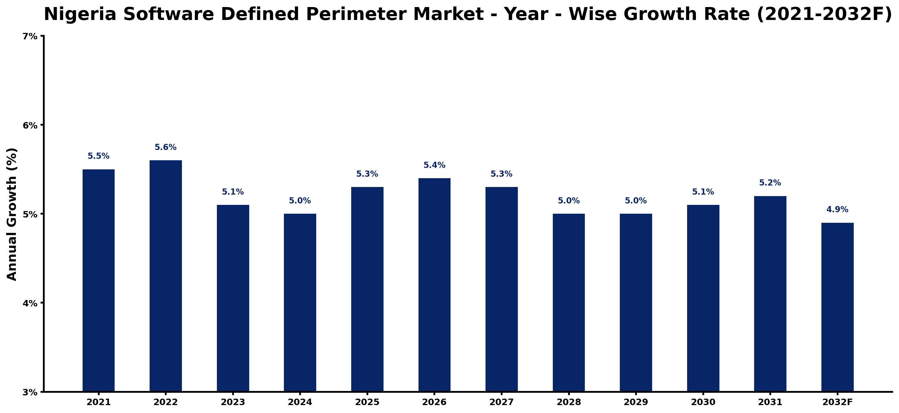 Nigeria Software Defined Perimeter Market Year-wise Growth Rate and Key Drivers