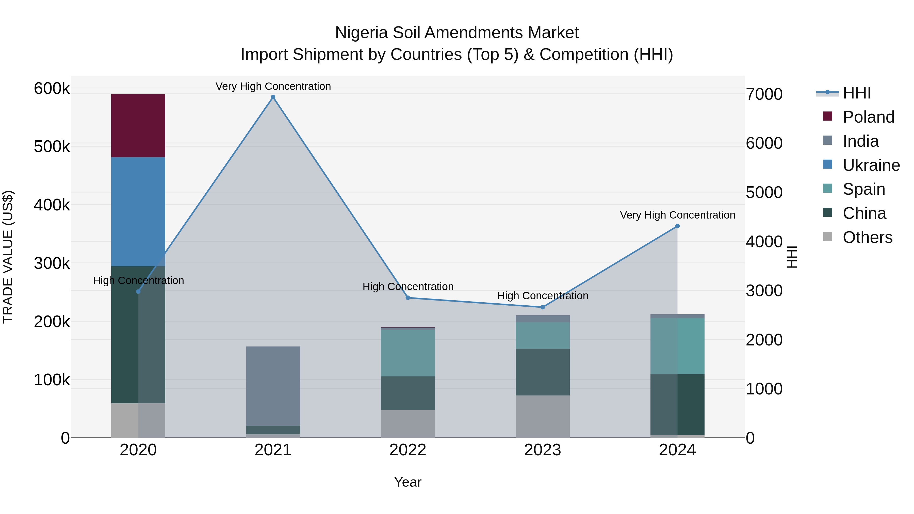 Nigeria Soil Amendments Market Top 5 Importing Countries and Market Competition (HHI) Analysis