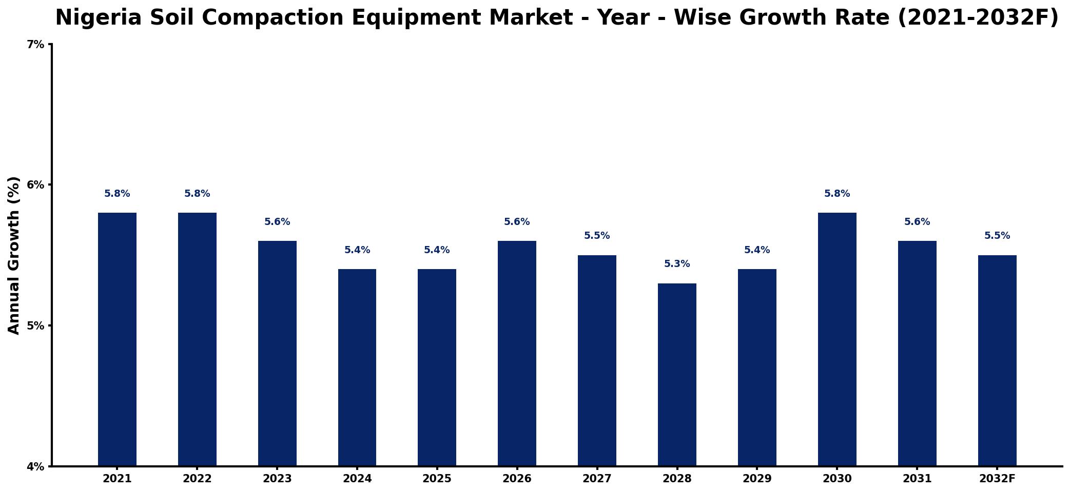 Nigeria Soil Compaction Equipment Market Year-wise Growth Rate and Key Drivers