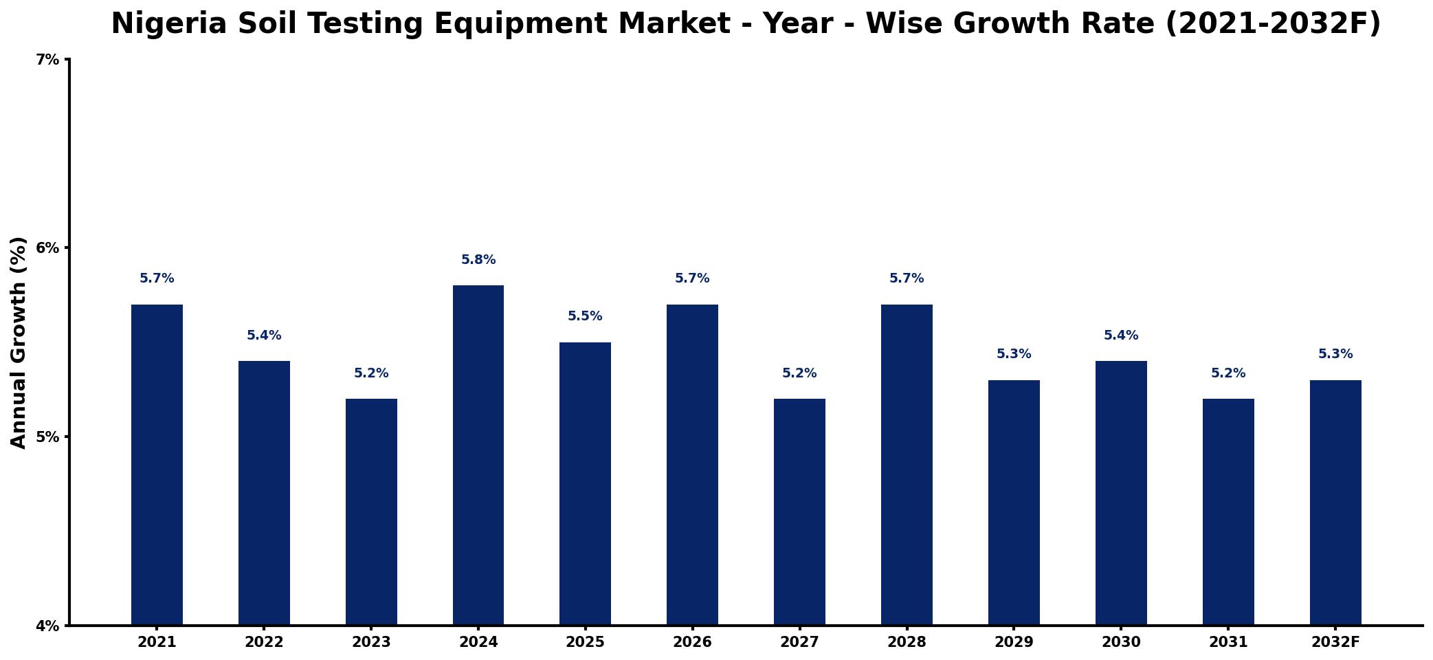 Nigeria Soil Testing Equipment Market Year-wise Growth Rate and Key Drivers