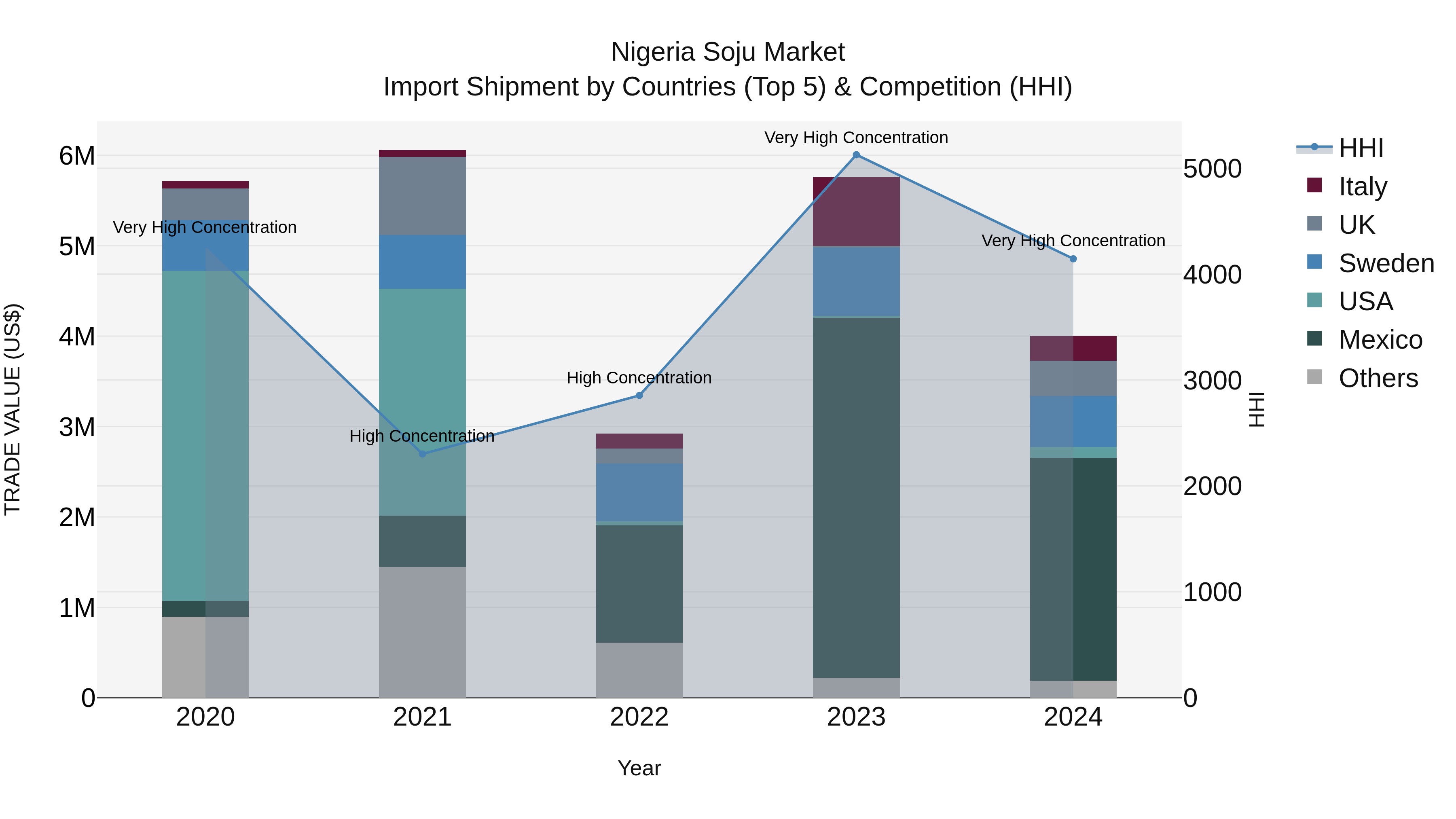 Nigeria Soju Market Top 5 Importing Countries and Market Competition (HHI) Analysis