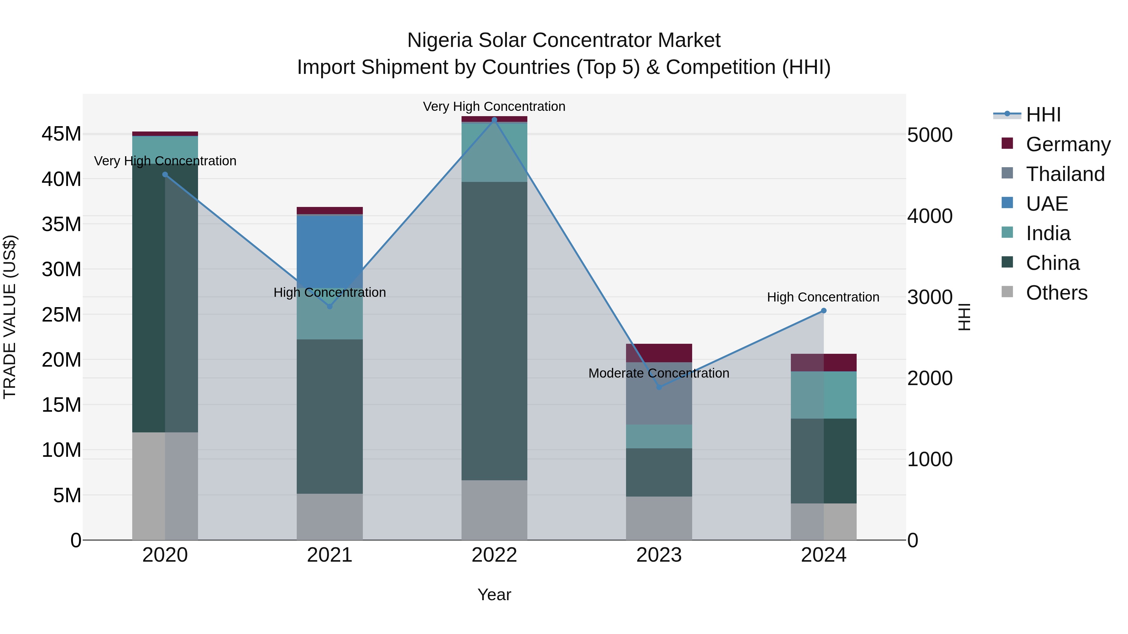 Nigeria Solar Concentrator Market Top 5 Importing Countries and Market Competition (HHI) Analysis