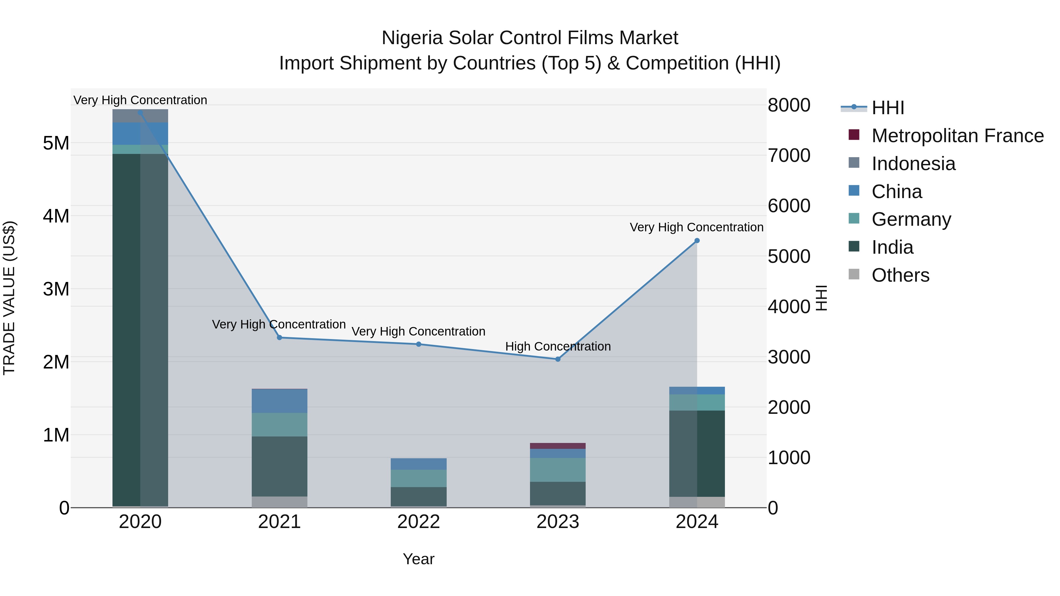 Nigeria Solar Control Films Market Top 5 Importing Countries and Market Competition (HHI) Analysis