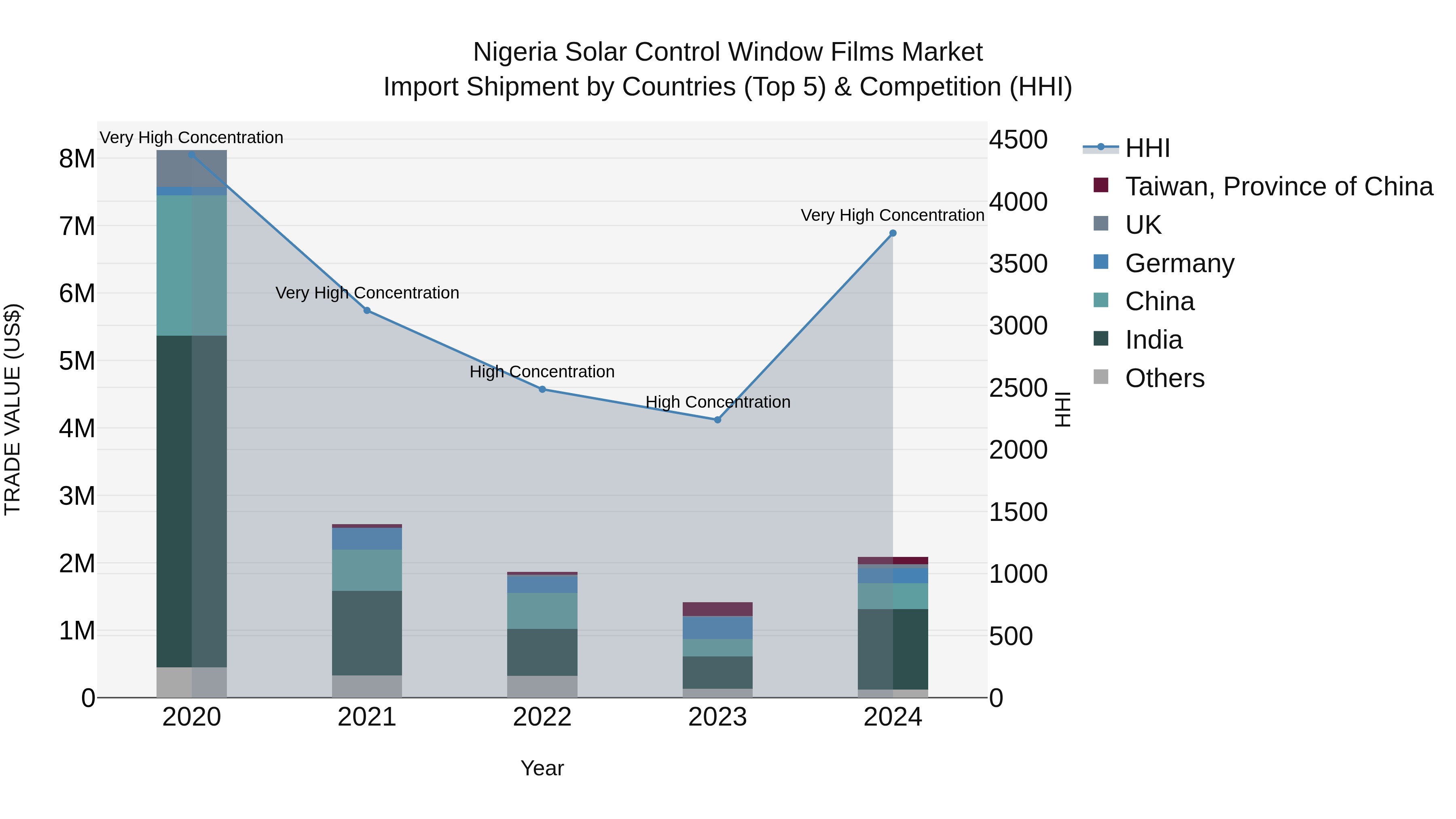Nigeria Solar Control Window Films Market Top 5 Importing Countries and Market Competition (HHI) Analysis