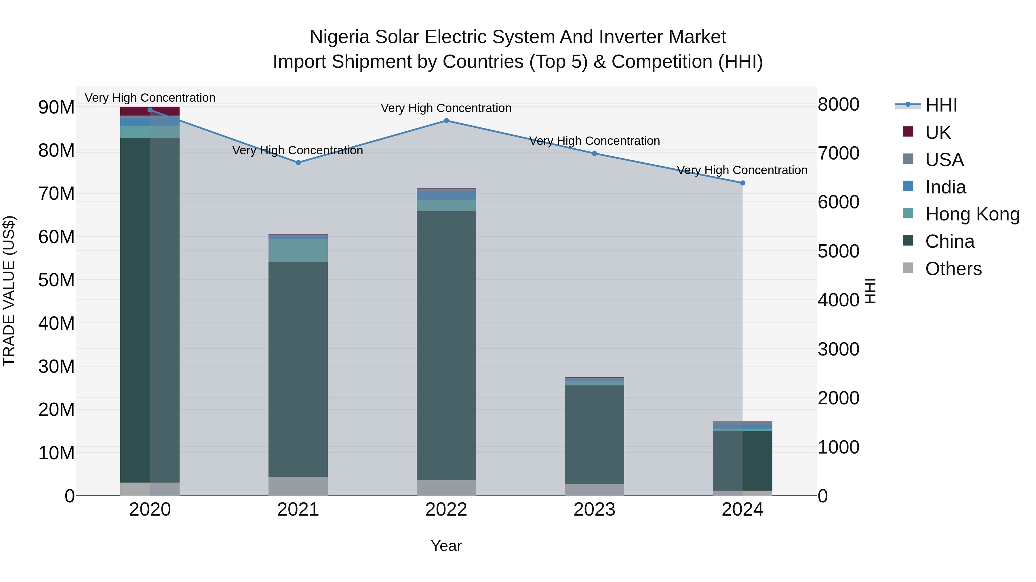 Nigeria Solar Electric System And Inverter Market Top 5 Importing Countries and Market Competition (HHI) Analysis