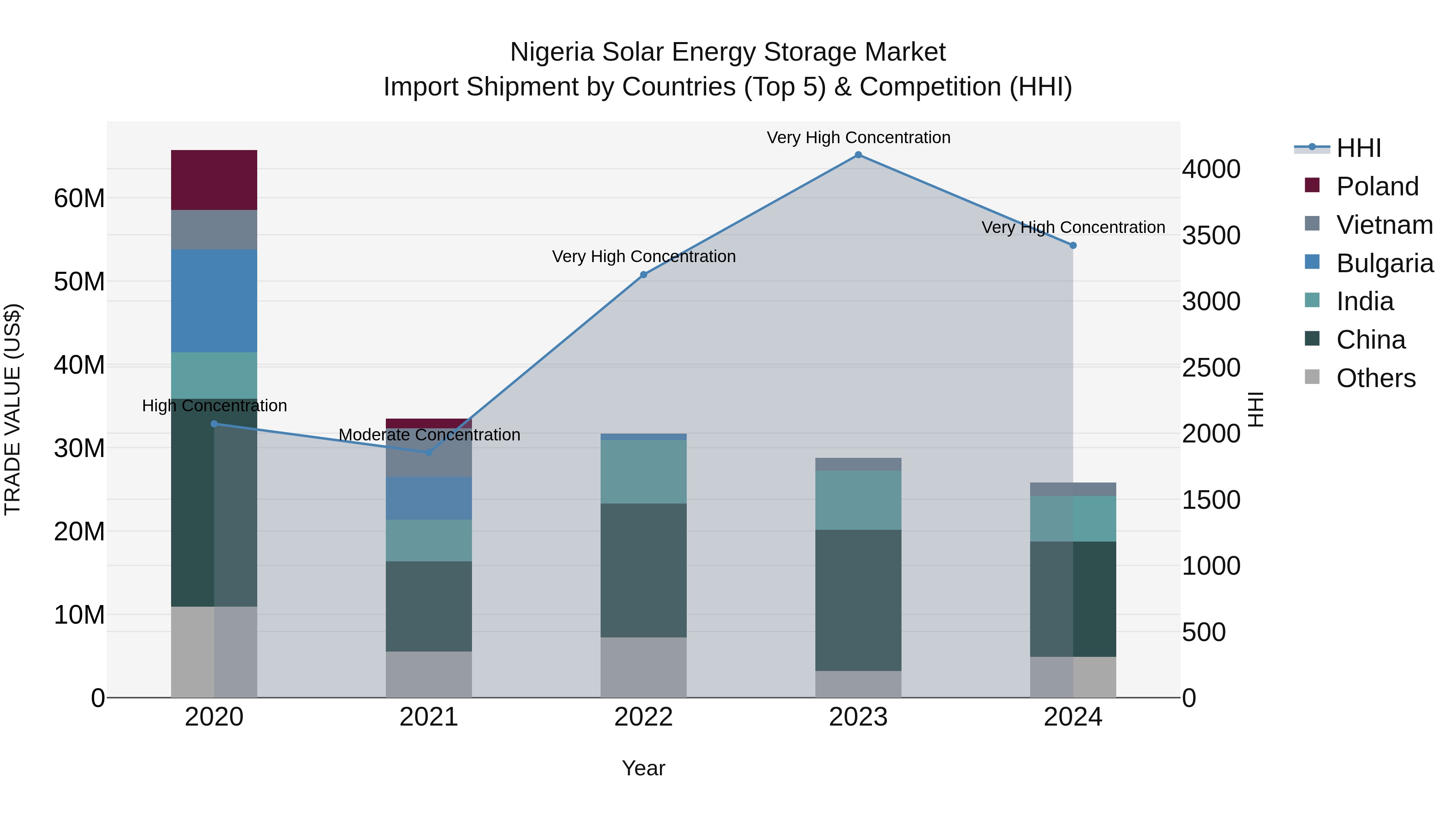 Nigeria Solar Energy Storage Market Top 5 Importing Countries and Market Competition (HHI) Analysis