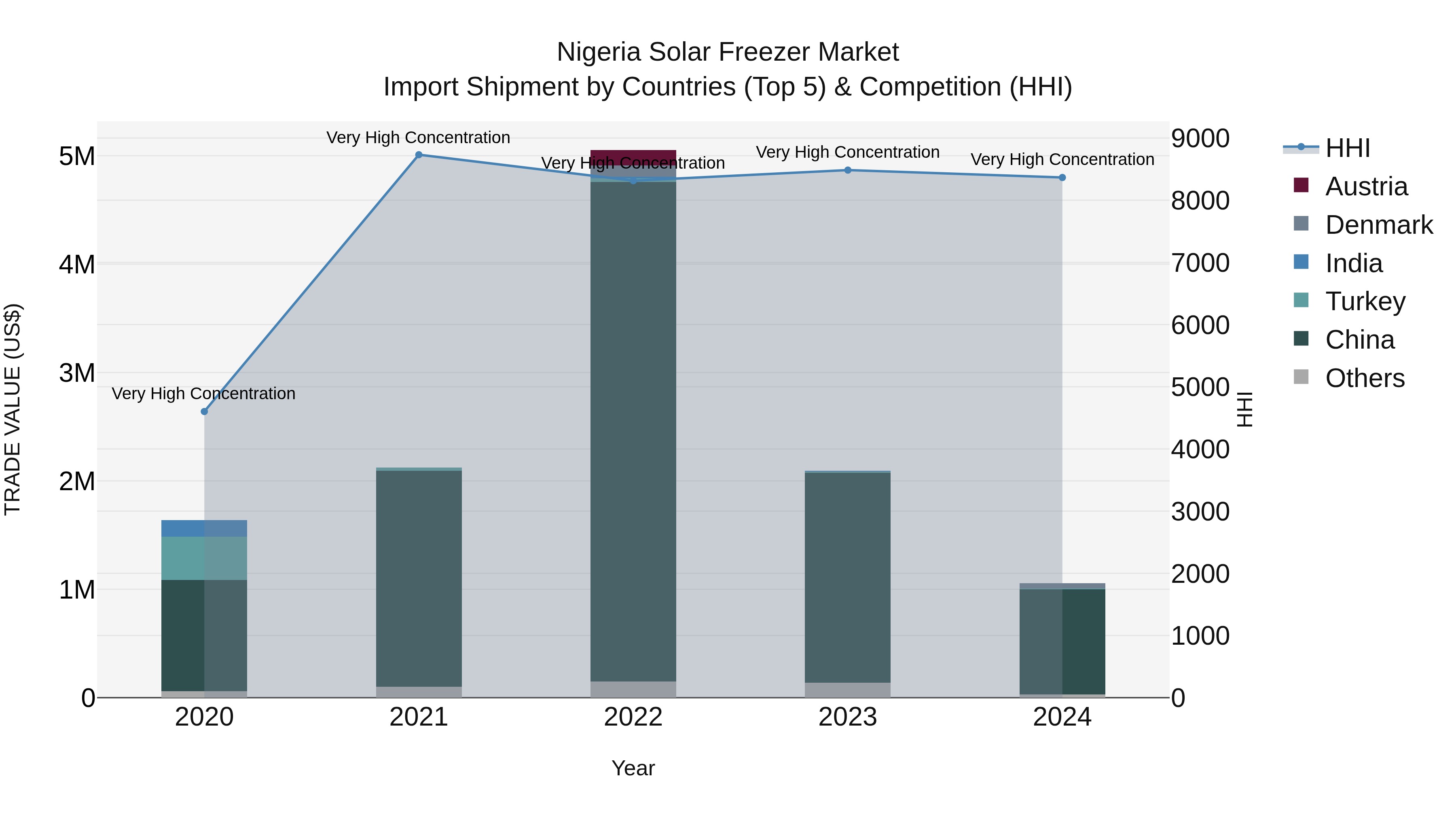 Nigeria Solar Freezer Market Top 5 Importing Countries and Market Competition (HHI) Analysis