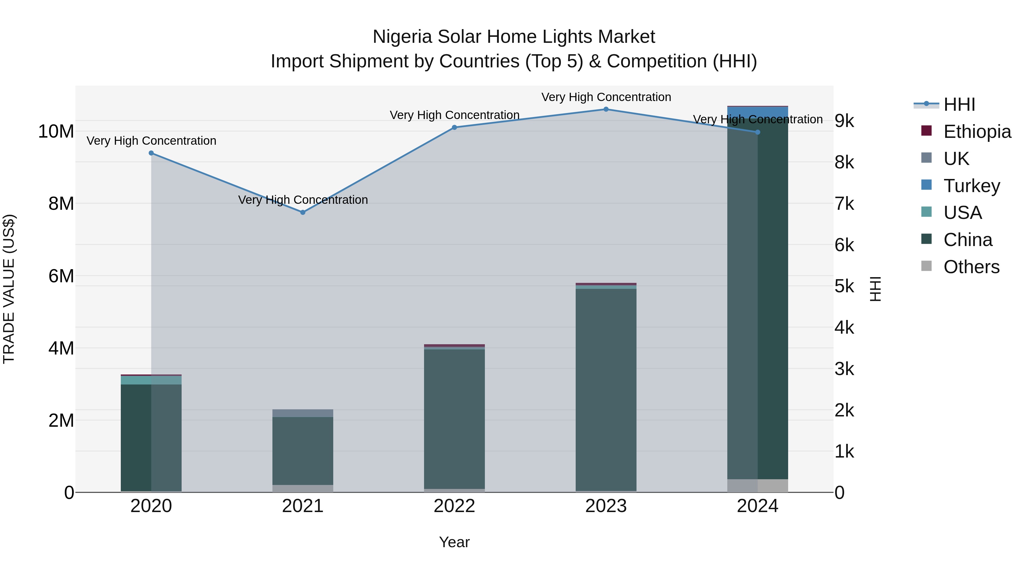 Nigeria Solar Home Lights Market Top 5 Importing Countries and Market Competition (HHI) Analysis