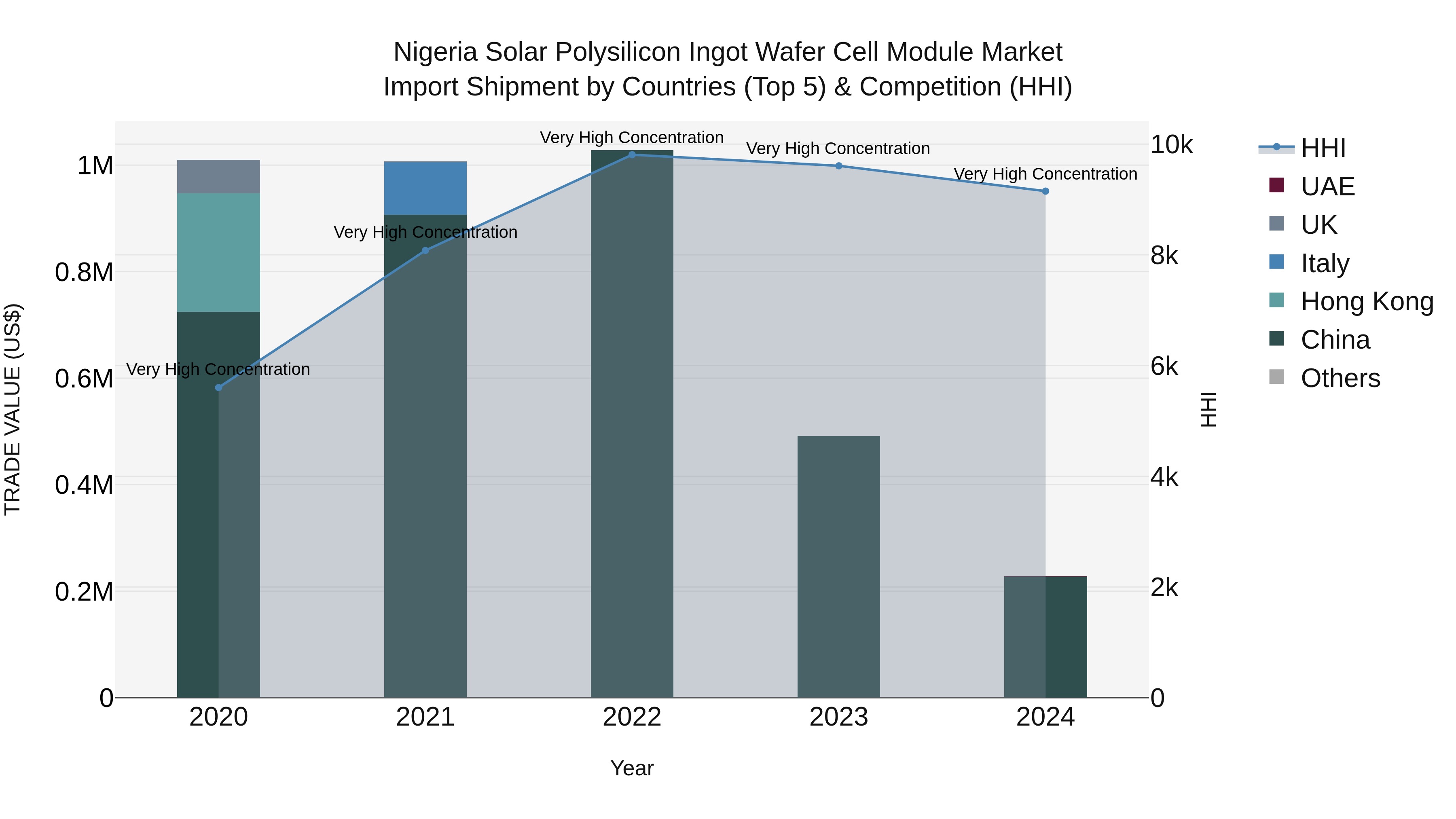 Nigeria Solar Polysilicon Ingot Wafer Cell Module Market Top 5 Importing Countries and Market Competition (HHI) Analysis